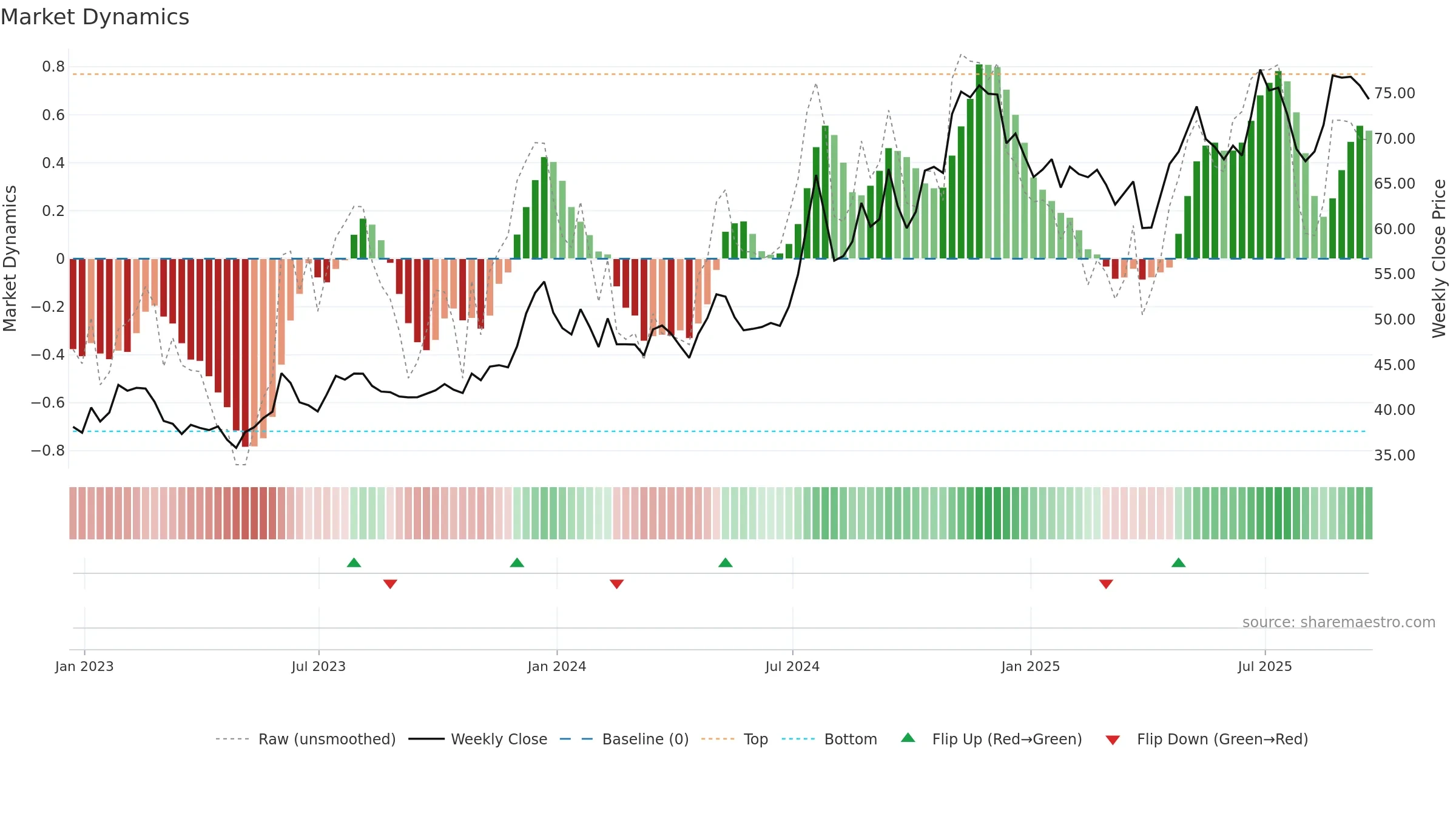 RBCAA weekly Market Dynamics chart, closing 2025-09-19.