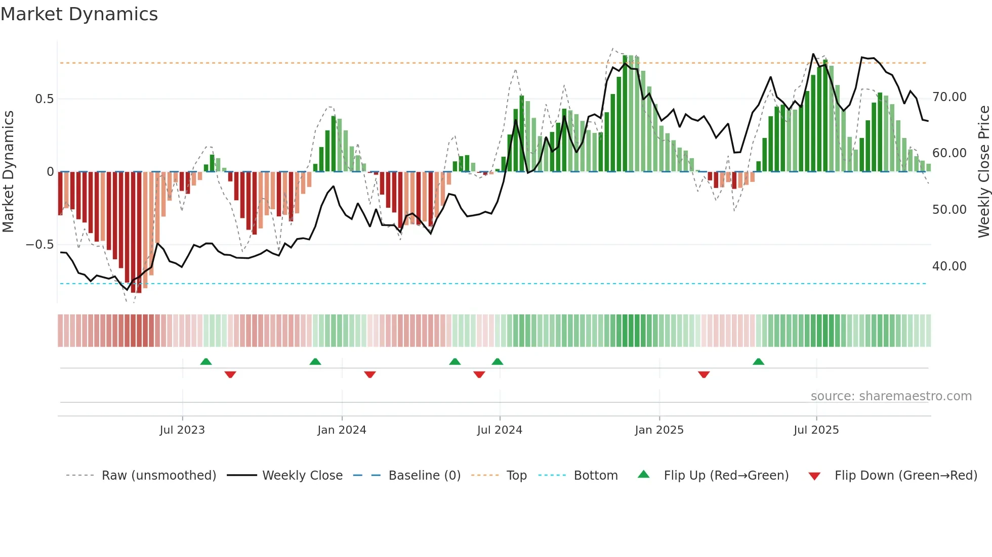 RBCAA weekly Market Dynamics chart