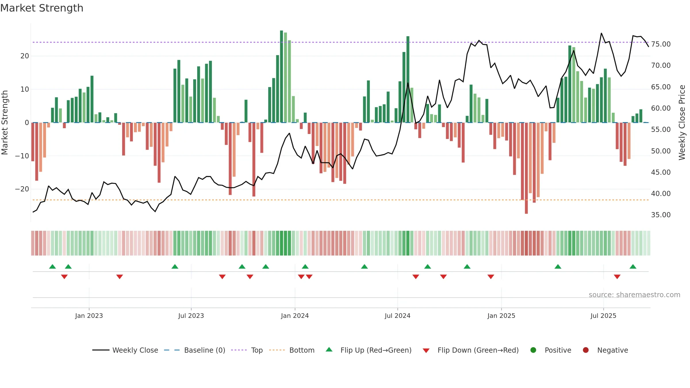 RBCAA weekly Market Strength chart, closing 2025-09-19.