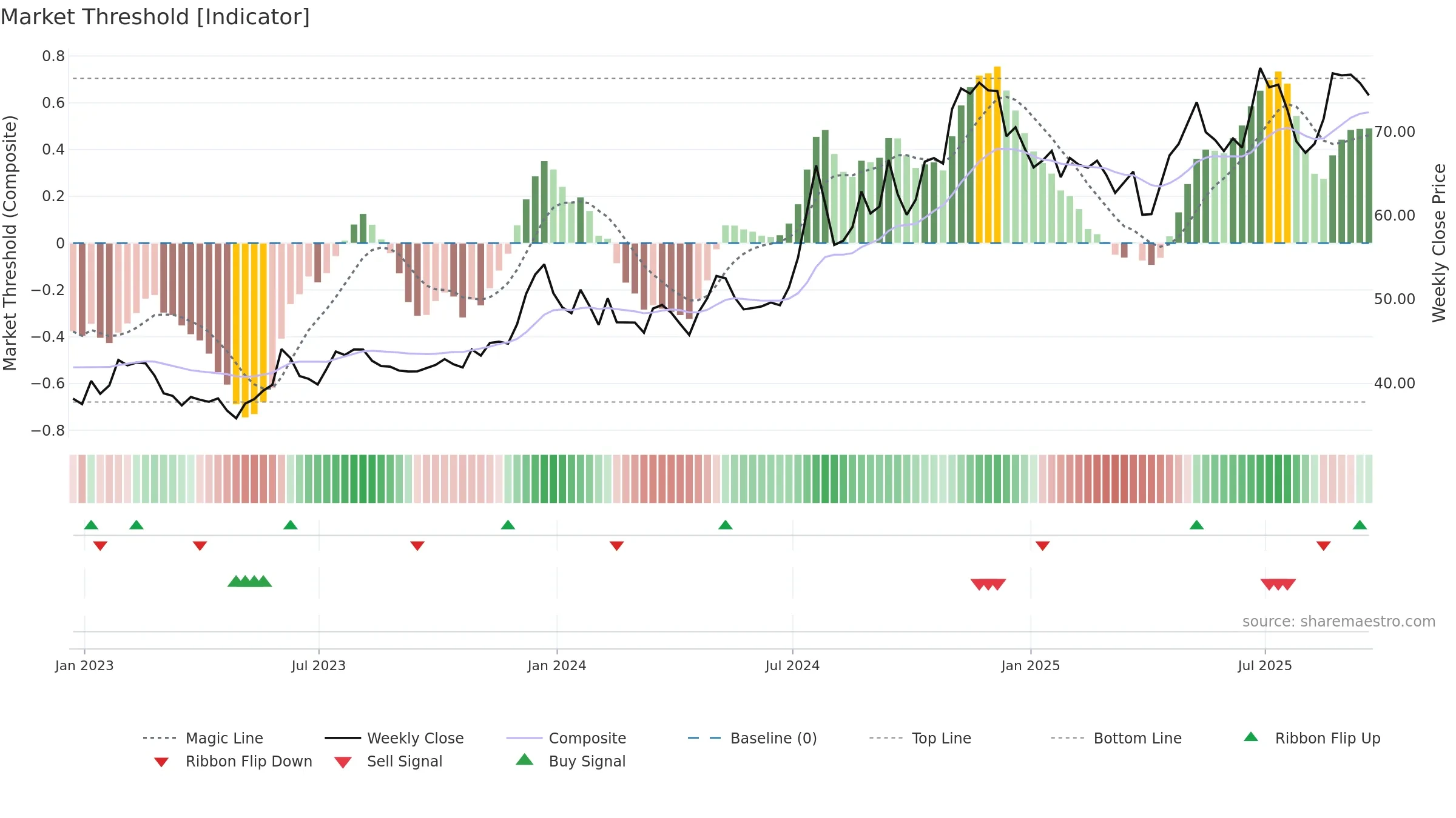 RBCAA weekly Market Threshold chart, closing 2025-09-19.