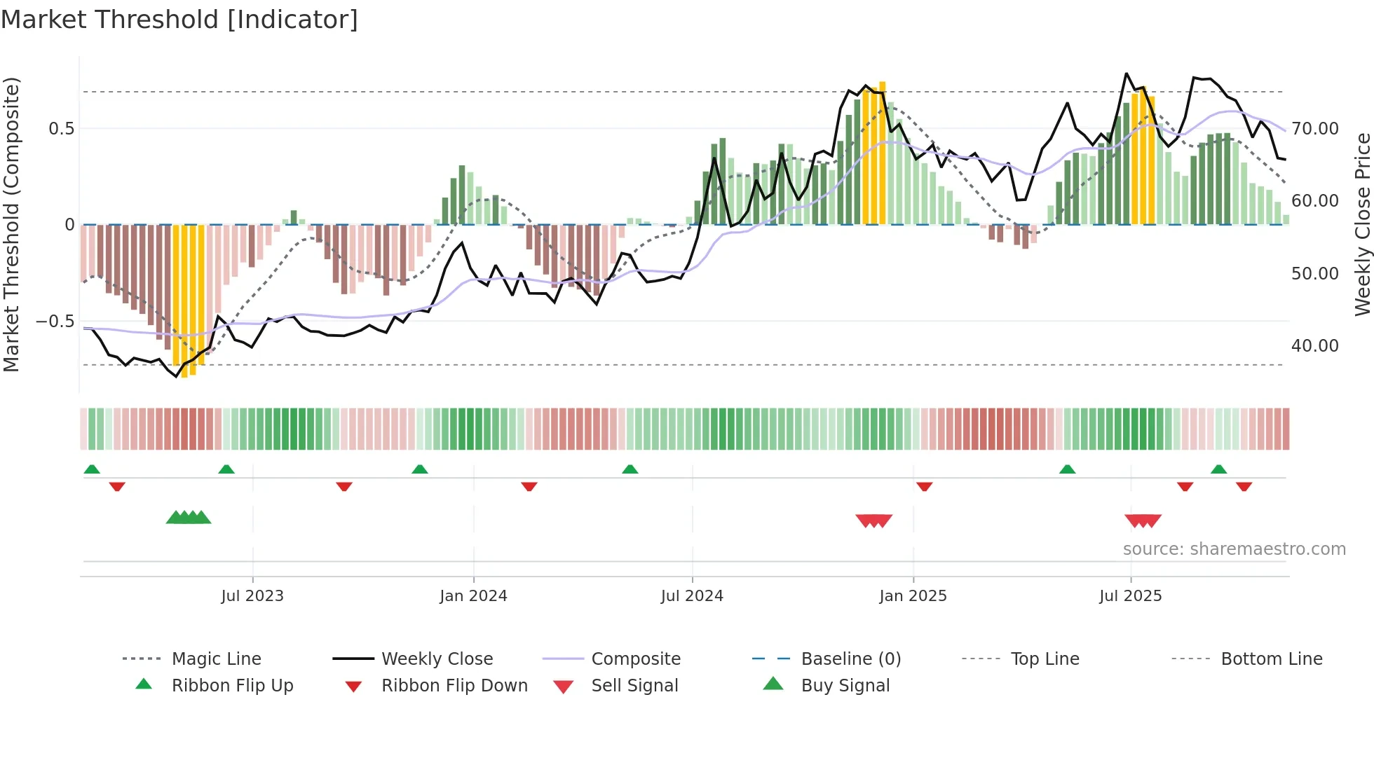 RBCAA weekly Market Threshold chart