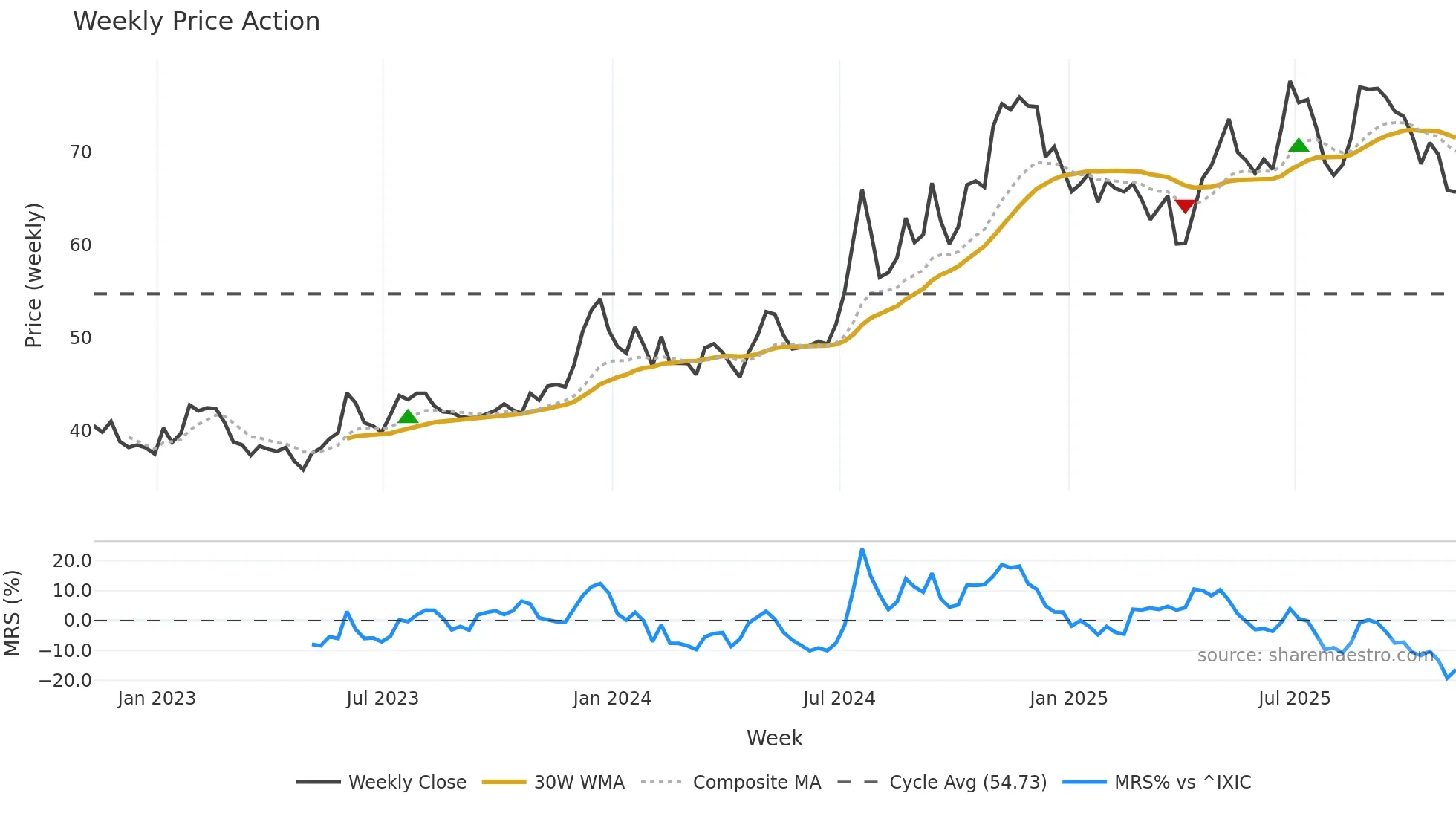 RBCAA weekly Price Action chart, closing 2025-11-07