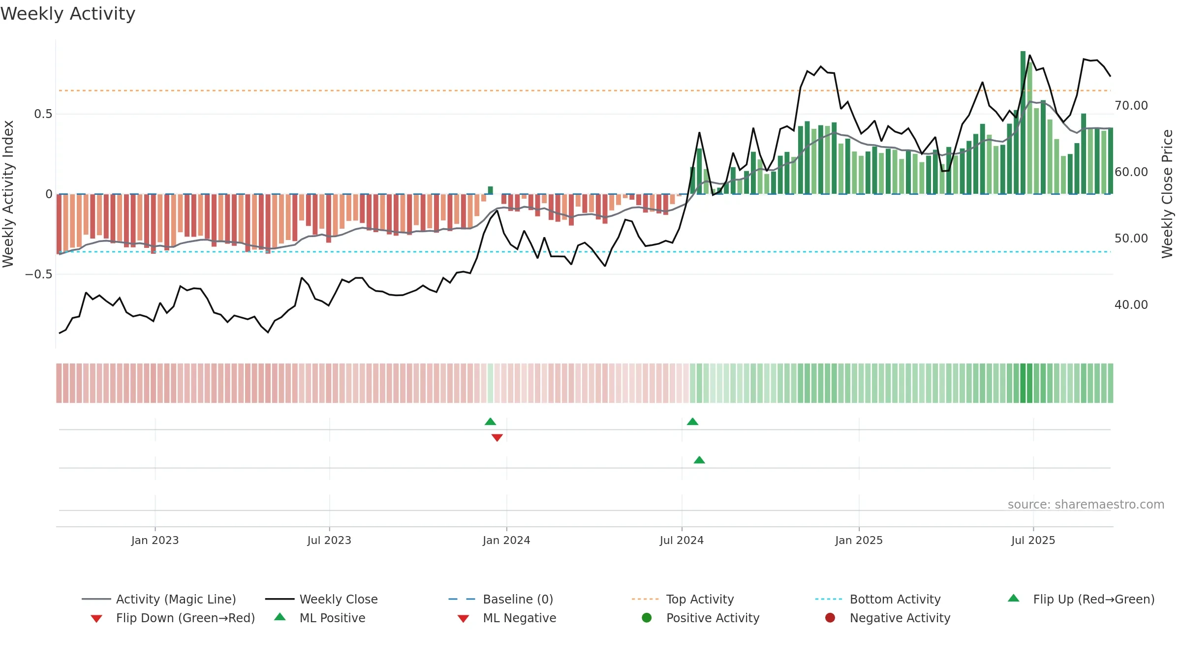 RBCAA weekly Activity chart, closing 2025-09-19.