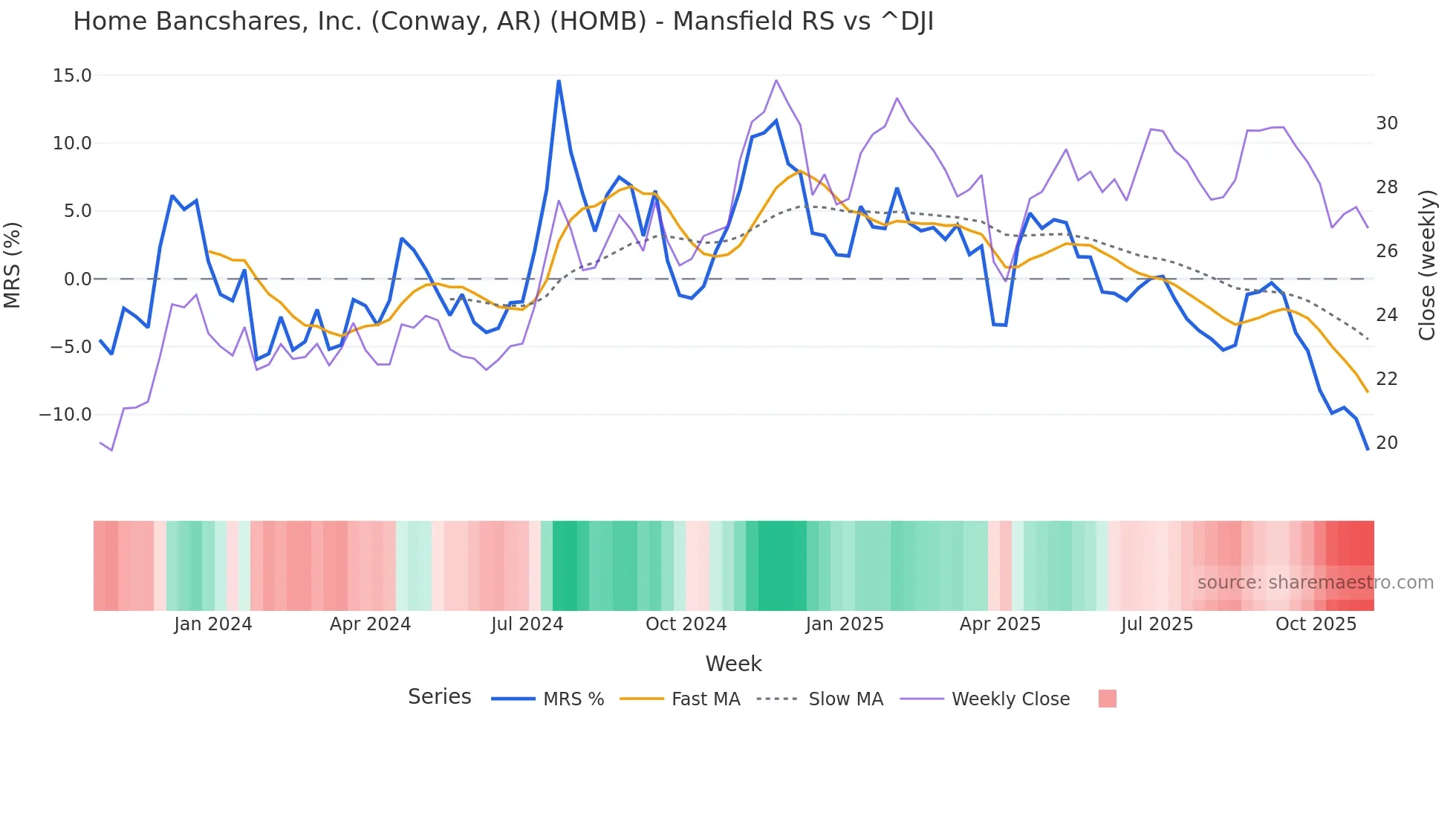 HOMB Mansfield Relative Strength chart