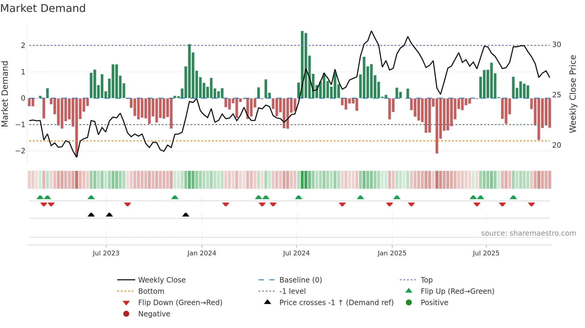 HOMB weekly Market Demand chart