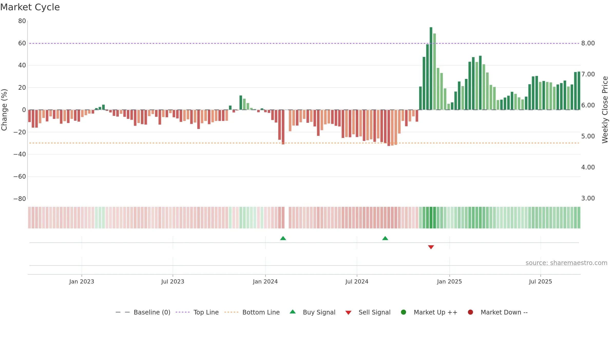 300173 weekly Market Cycle chart, closing 2025-09-15.