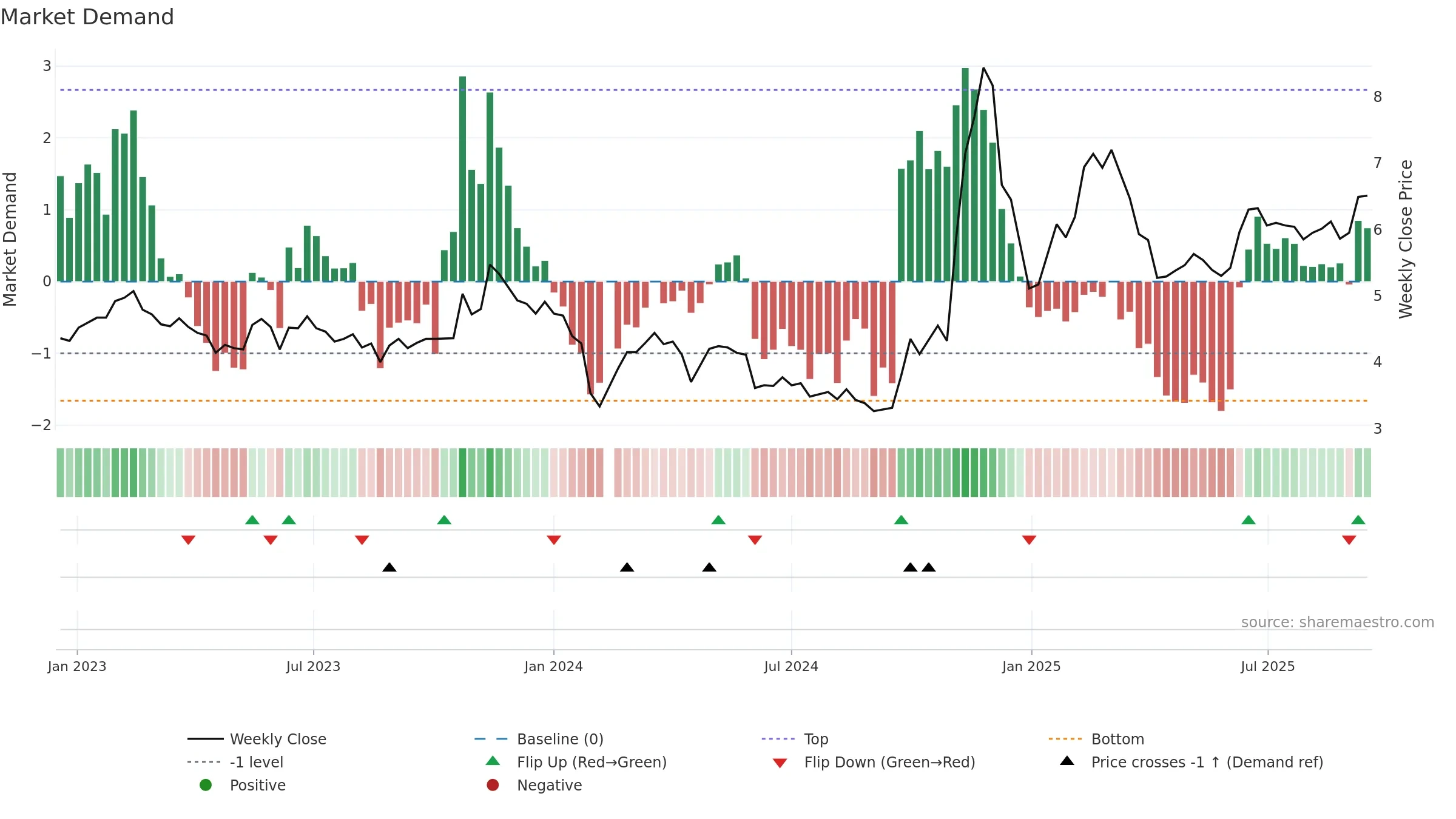 300173 weekly Market Demand chart, closing 2025-09-15.