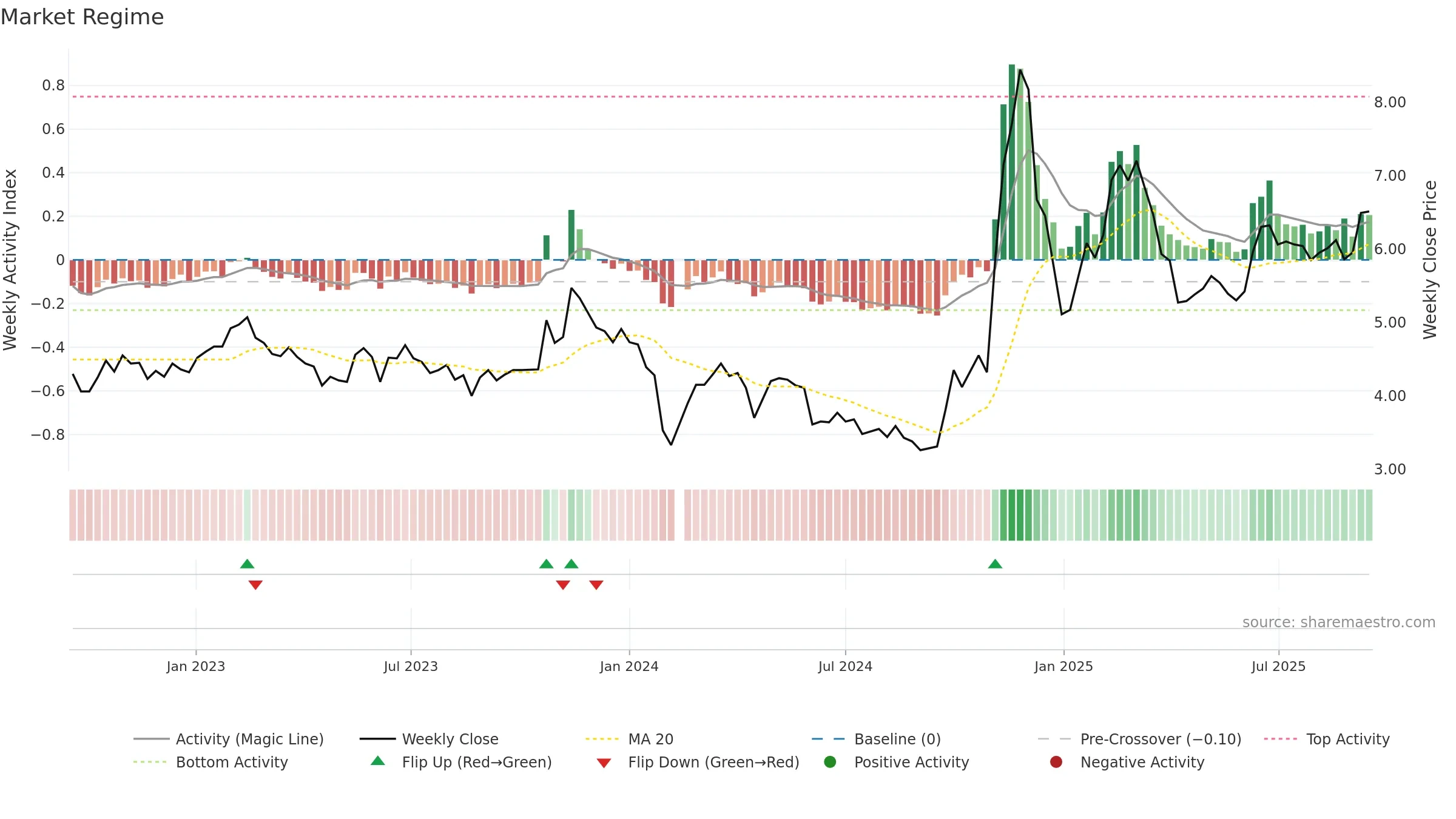300173 weekly Market Snapshot chart, closing 2025-09-15.