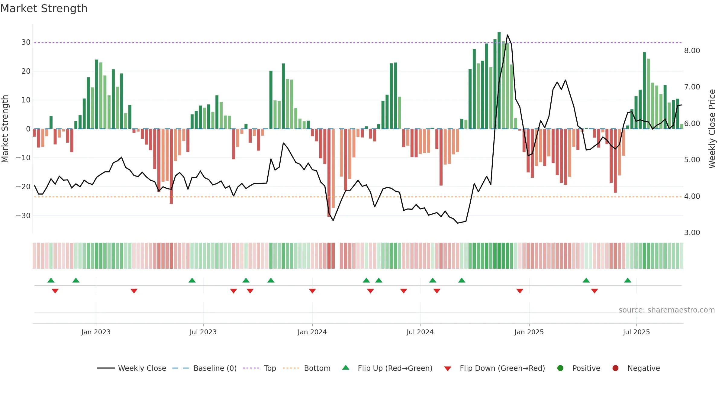 300173 weekly Market Strength chart, closing 2025-09-15.