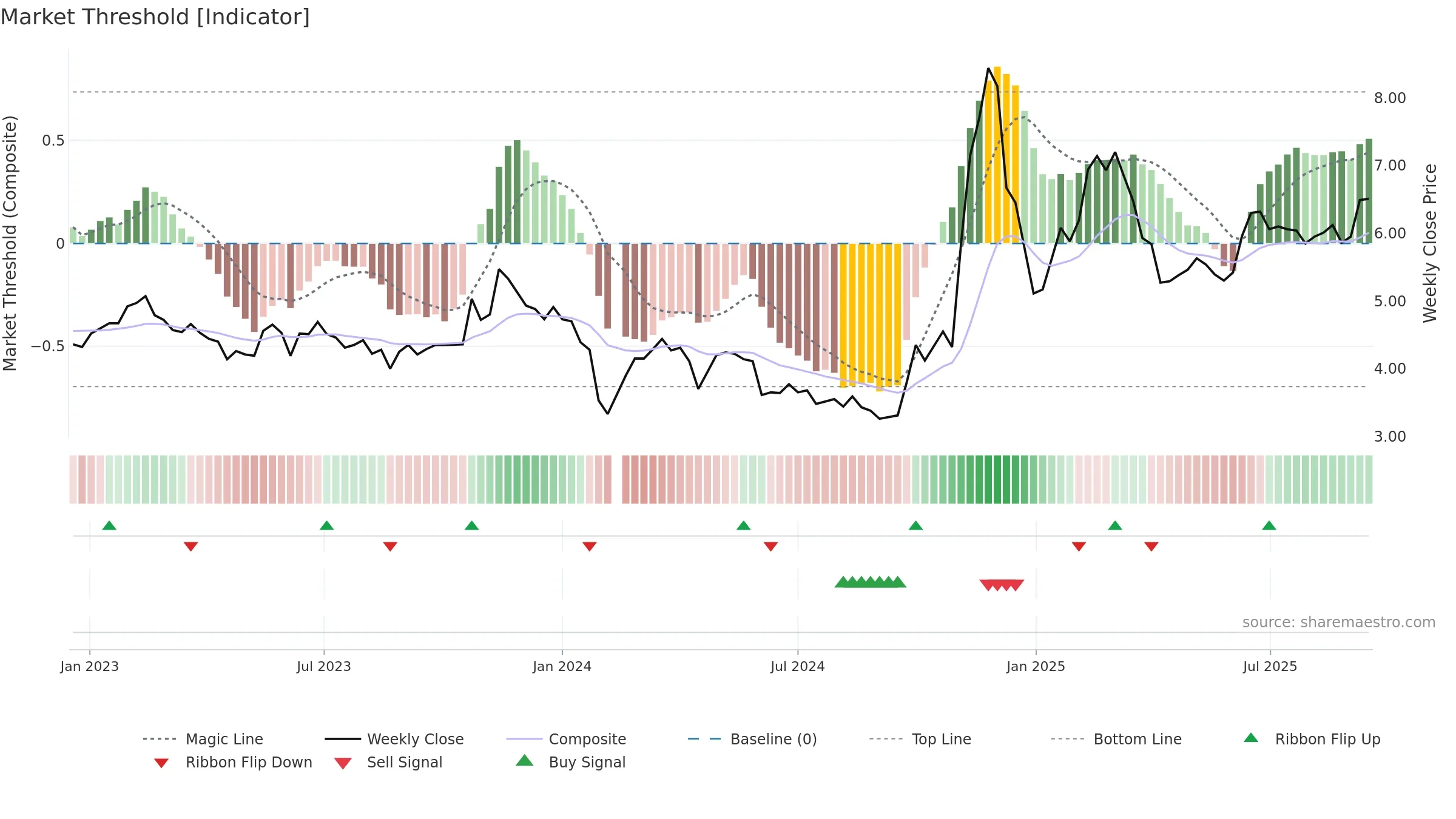 300173 weekly Market Threshold chart, closing 2025-09-15.