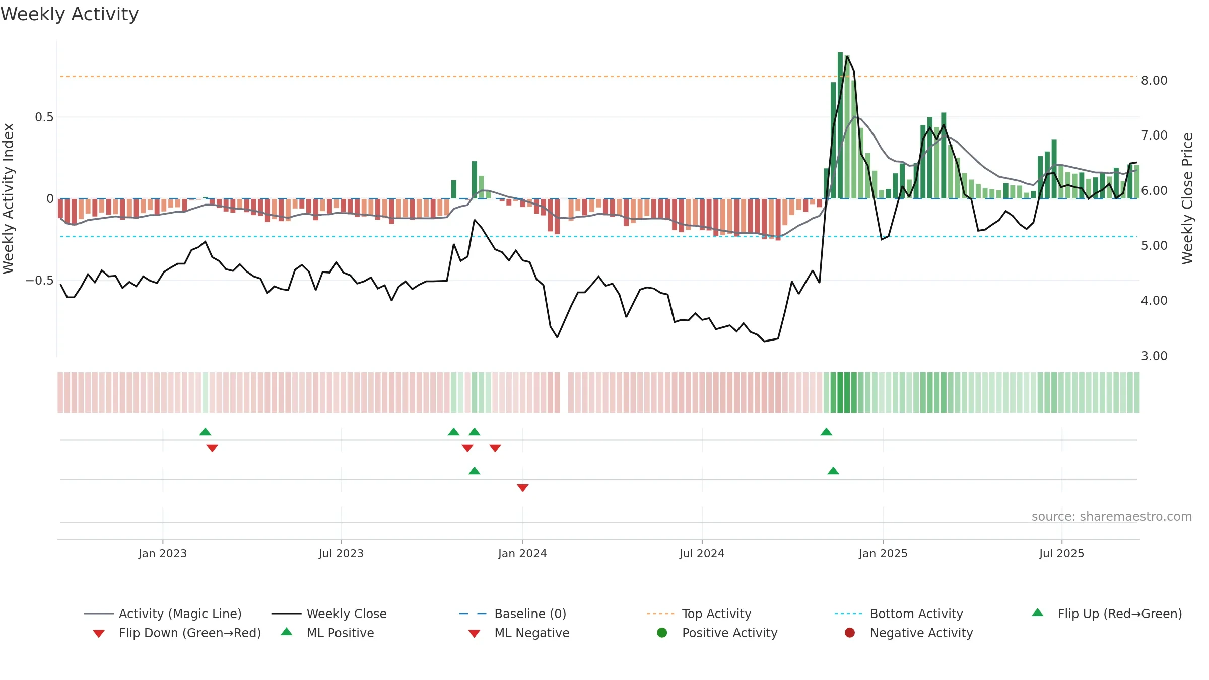 300173 weekly Activity chart, closing 2025-09-15.
