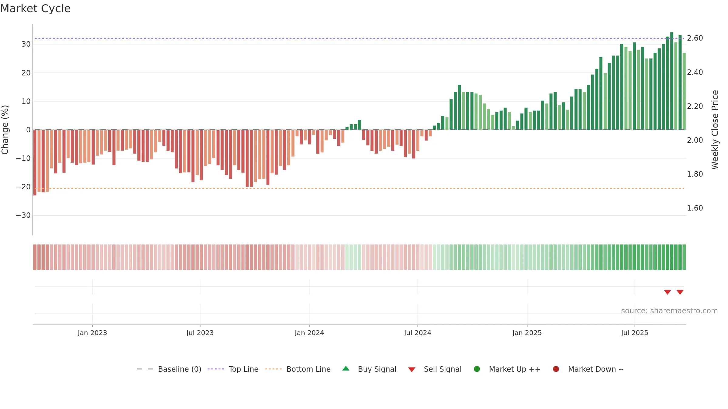 VCX weekly Market Cycle chart, closing 2025-09-22.