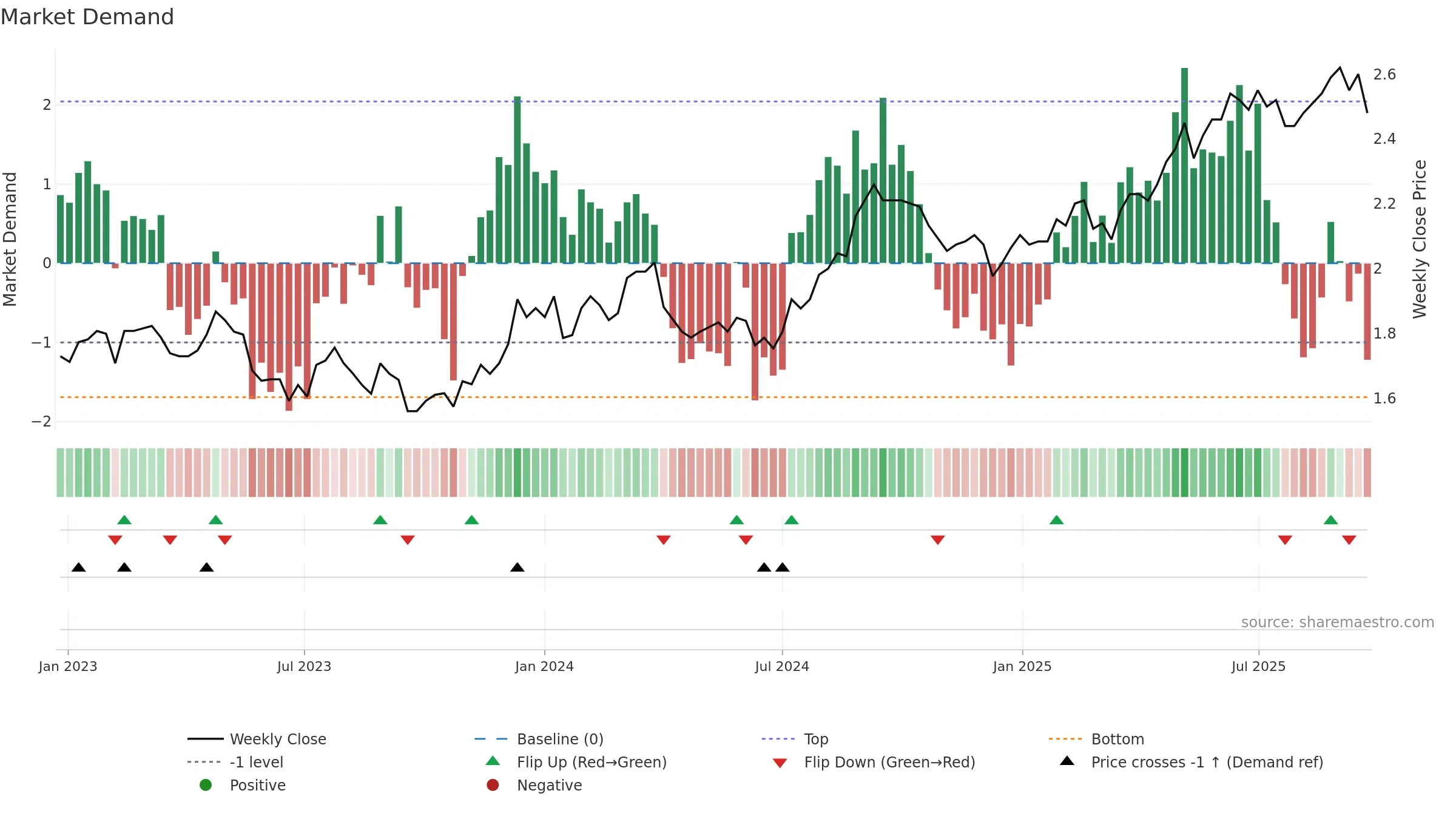 VCX weekly Market Demand chart, closing 2025-09-22.