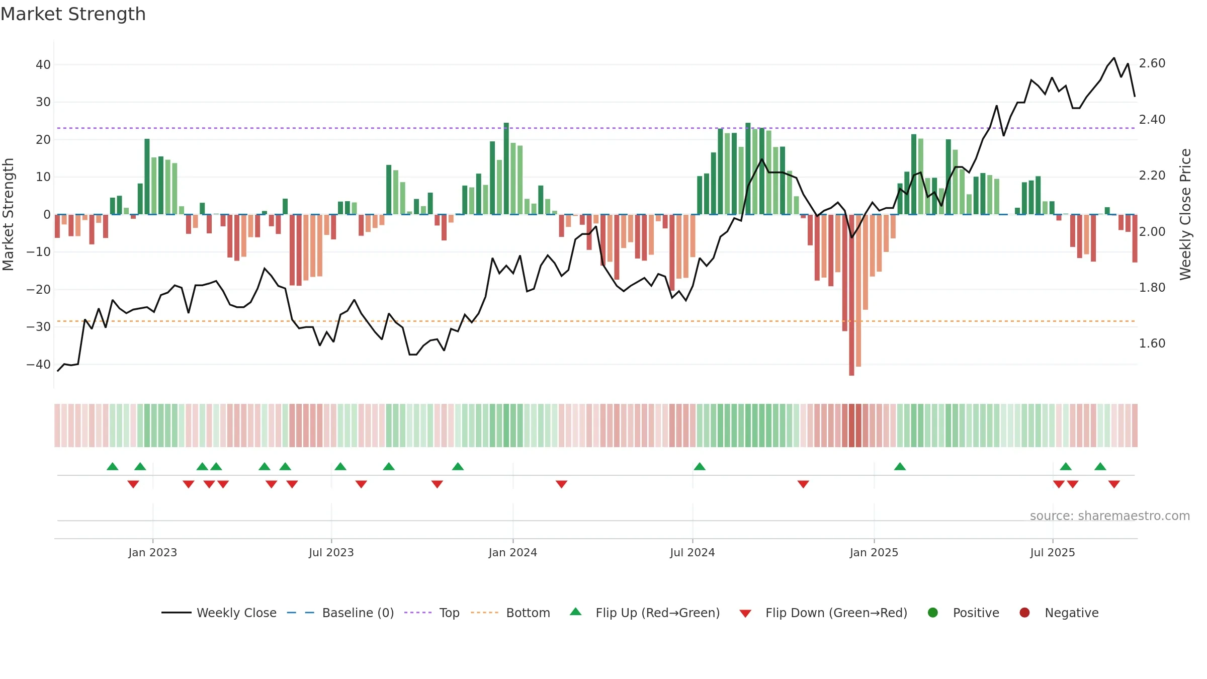 VCX weekly Market Strength chart, closing 2025-09-22.