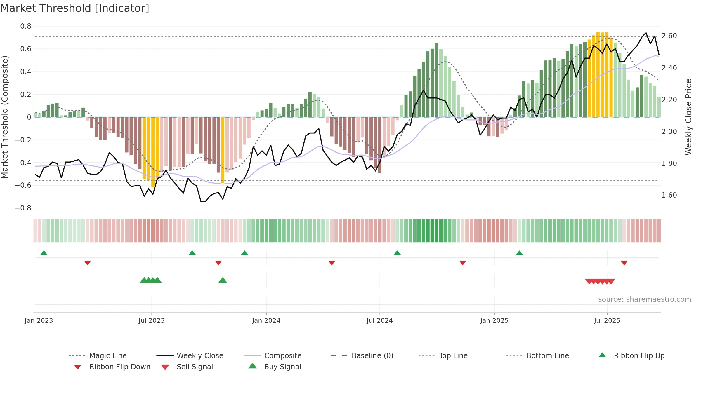 VCX weekly Market Threshold chart, closing 2025-09-22.