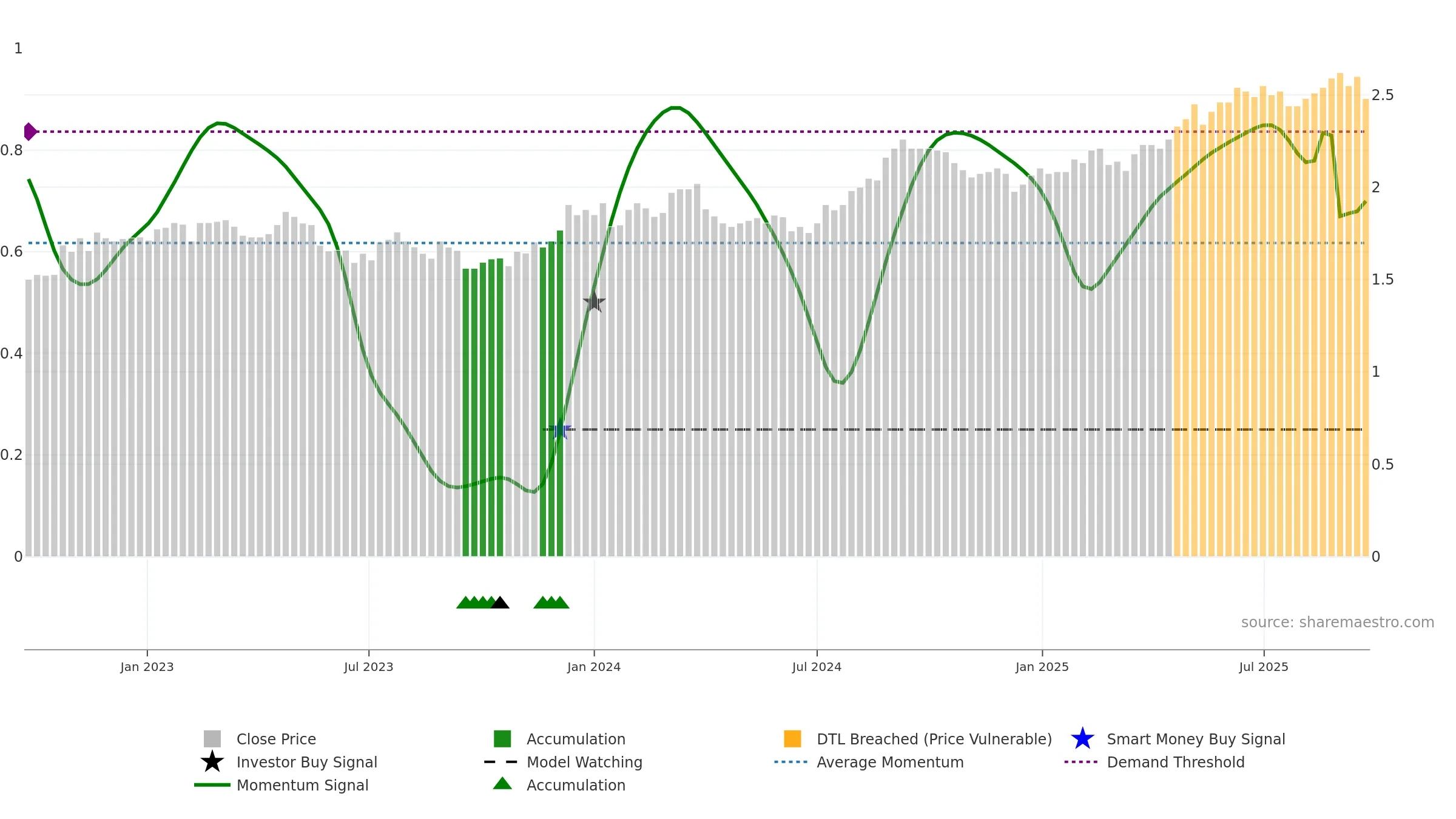 VCX weekly Smart Money chart, closing 2025-09-22.
