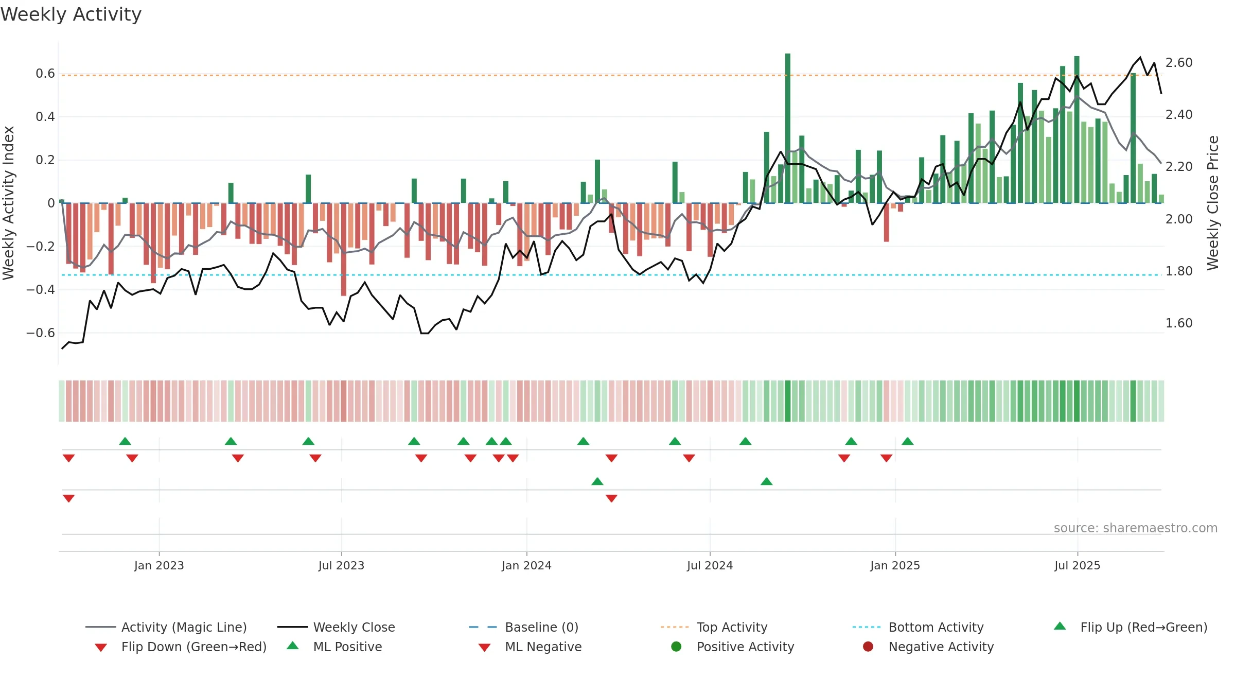 VCX weekly Activity chart, closing 2025-09-22.
