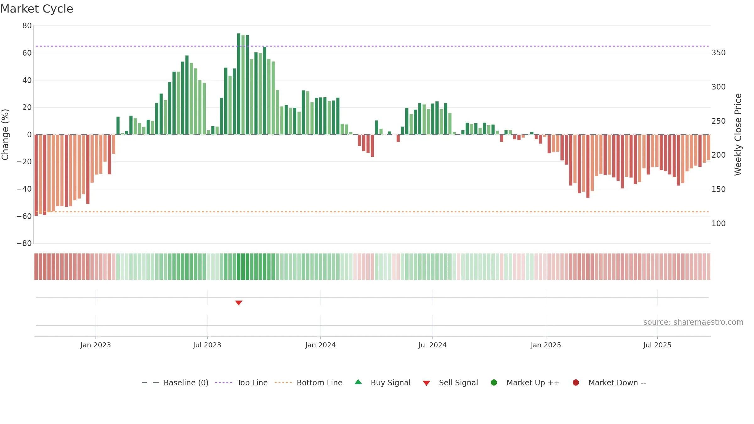 MOLDTECH weekly Market Cycle chart, closing 2025-09-22.