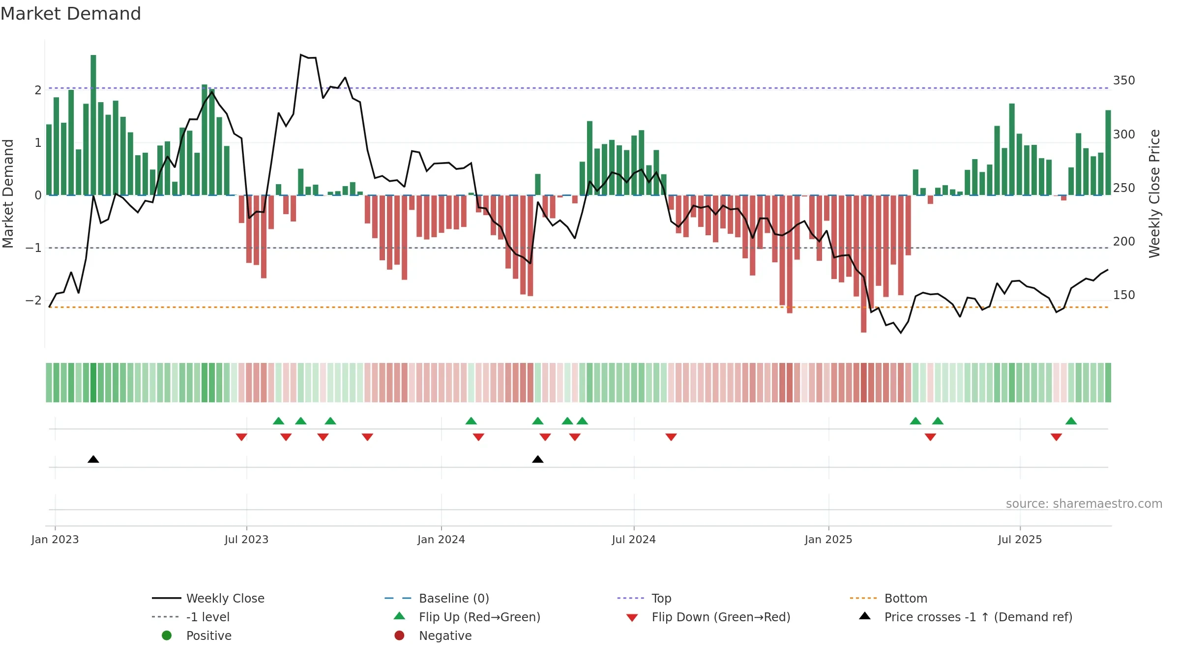 MOLDTECH weekly Market Demand chart, closing 2025-09-22.