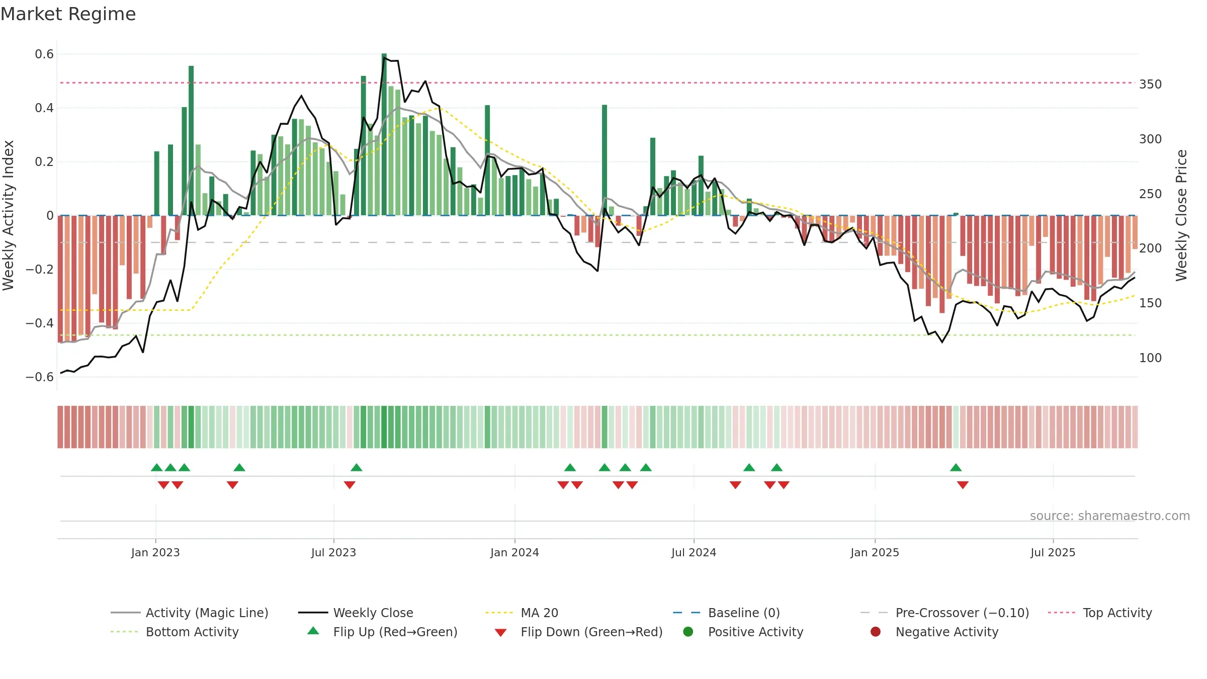 MOLDTECH weekly Market Snapshot chart, closing 2025-09-22.