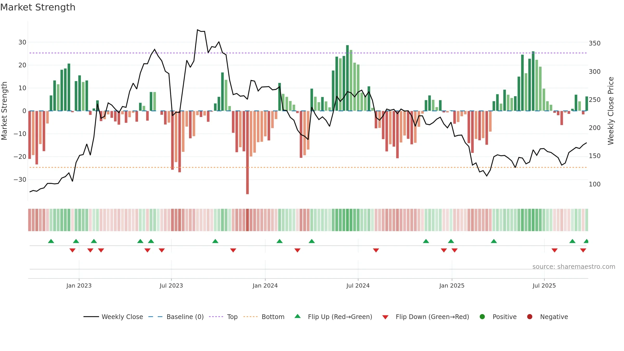 MOLDTECH weekly Market Strength chart, closing 2025-09-22.