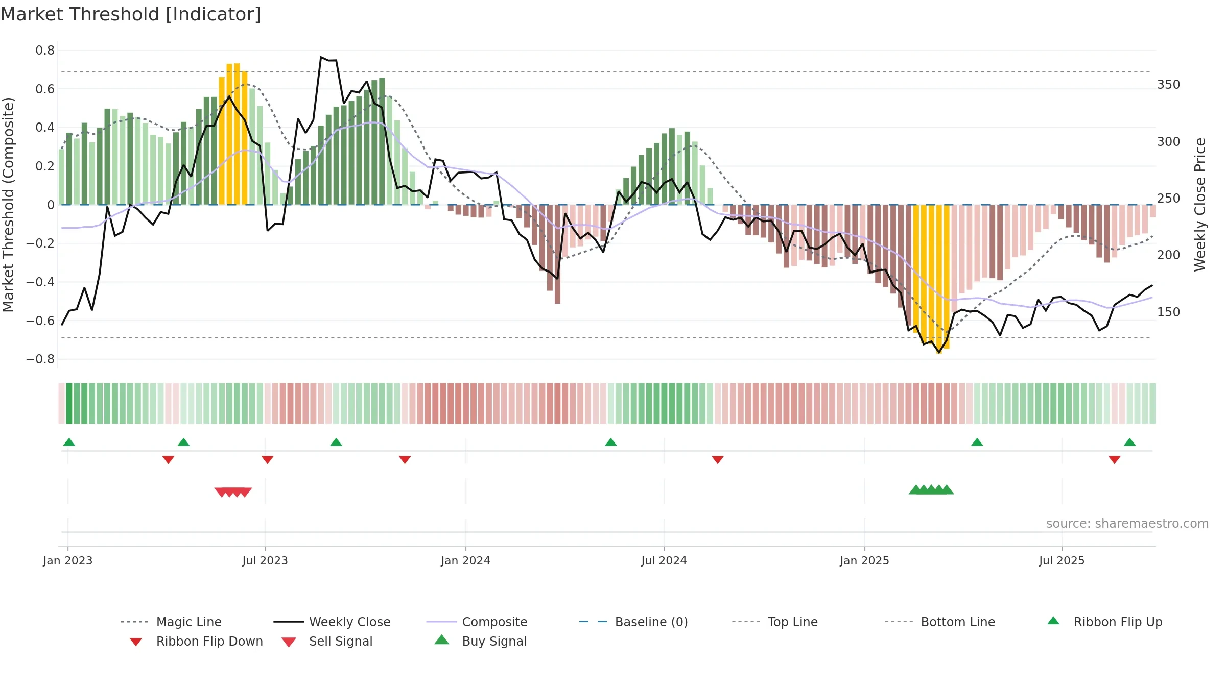 MOLDTECH weekly Market Threshold chart, closing 2025-09-22.