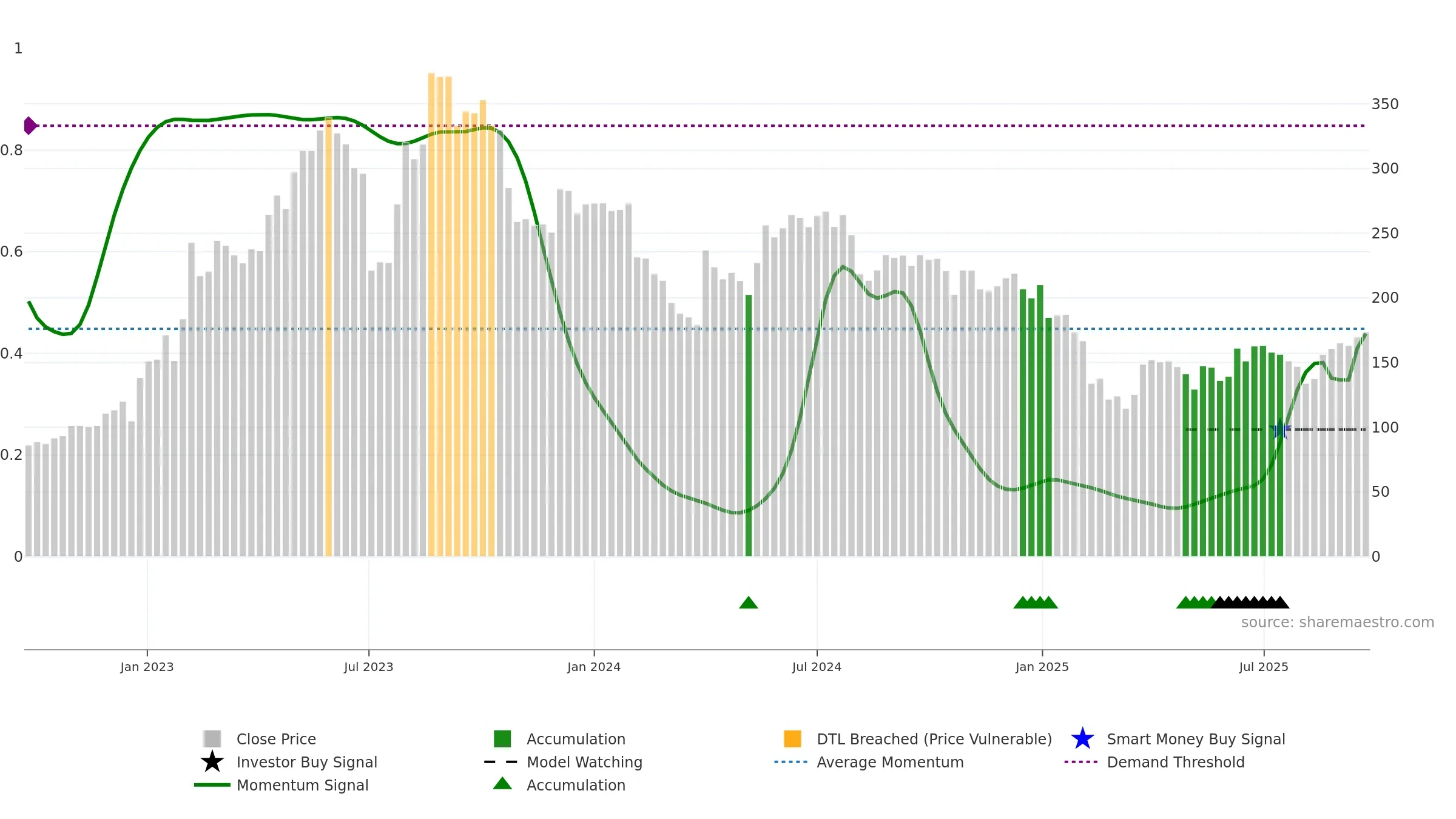 MOLDTECH weekly Smart Money chart, closing 2025-09-22.