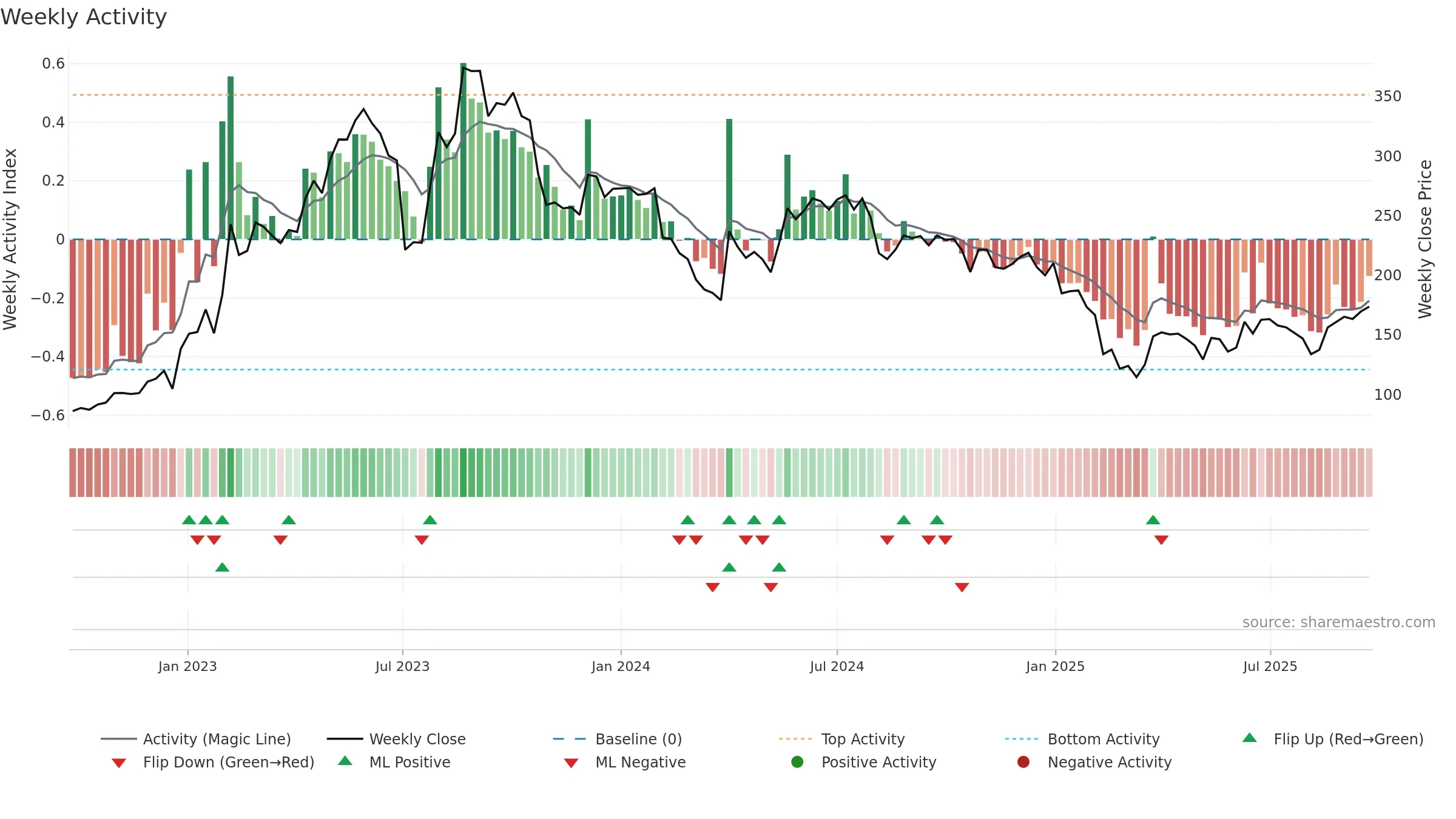 MOLDTECH weekly Activity chart, closing 2025-09-22.