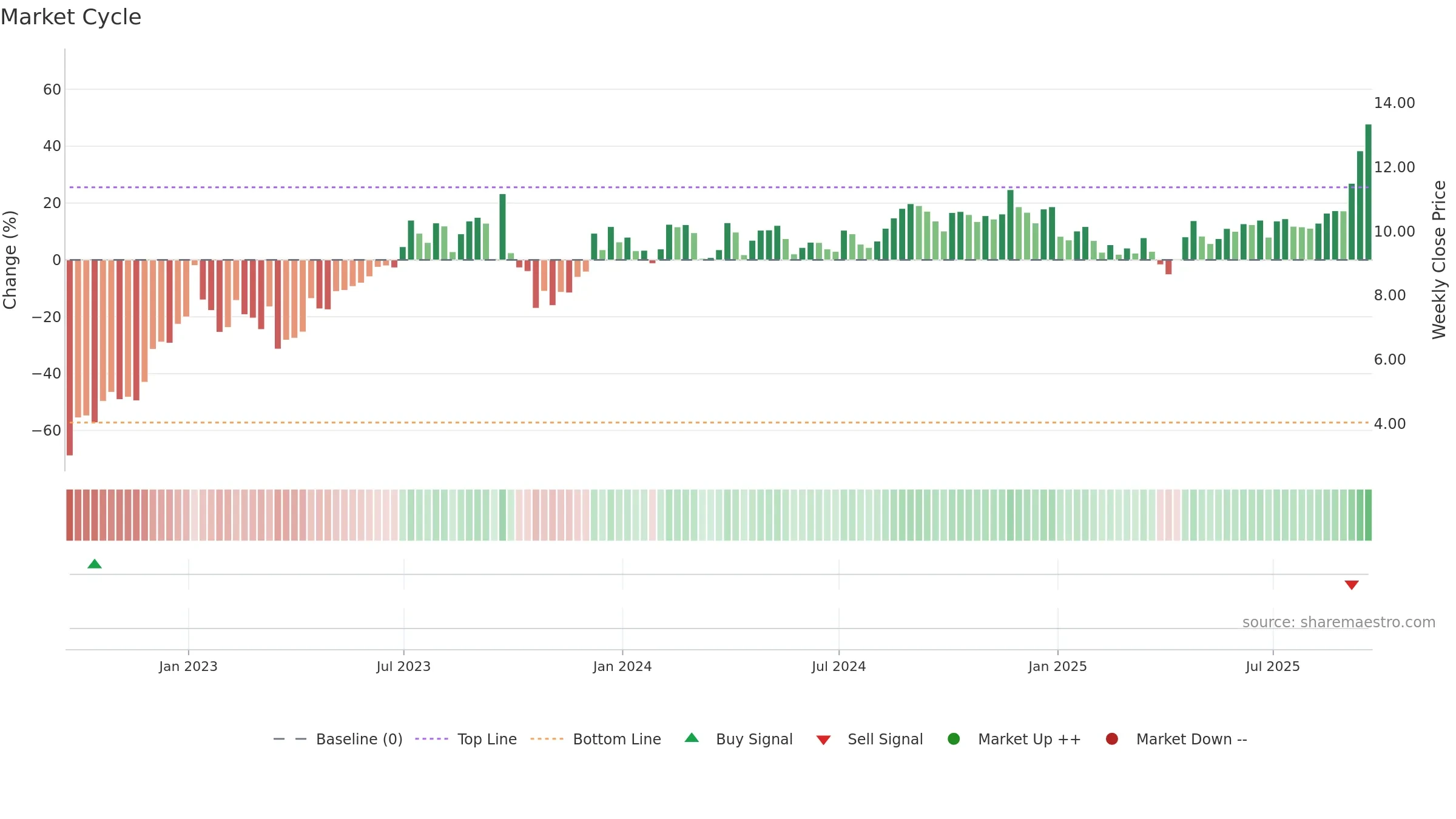 ROIV weekly Market Cycle chart, closing 2025-09-19.