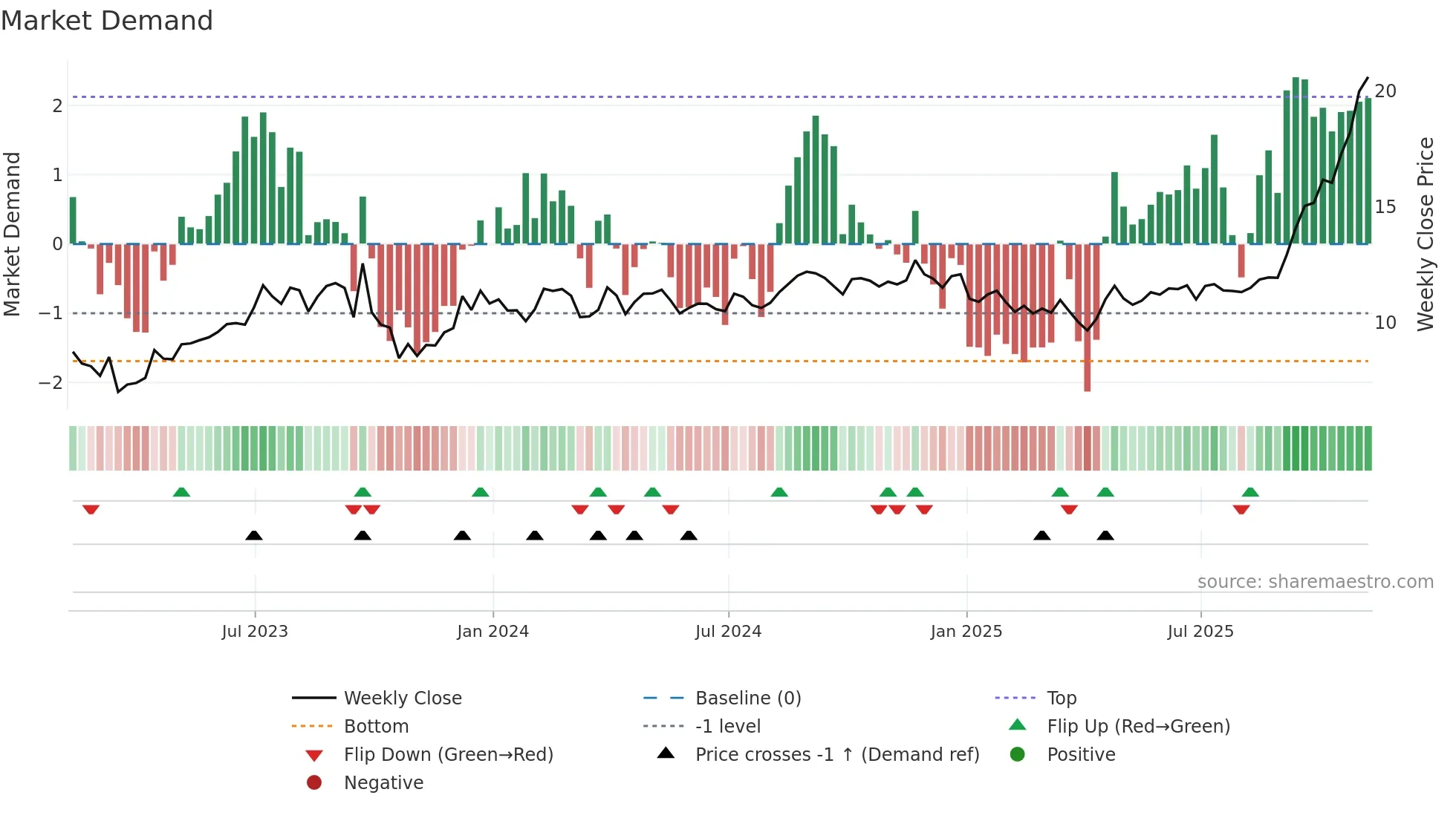 ROIV weekly Market Demand chart