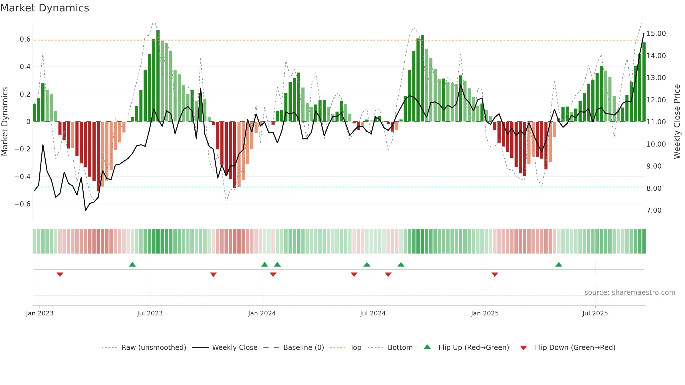 ROIV weekly Market Dynamics chart, closing 2025-09-19.