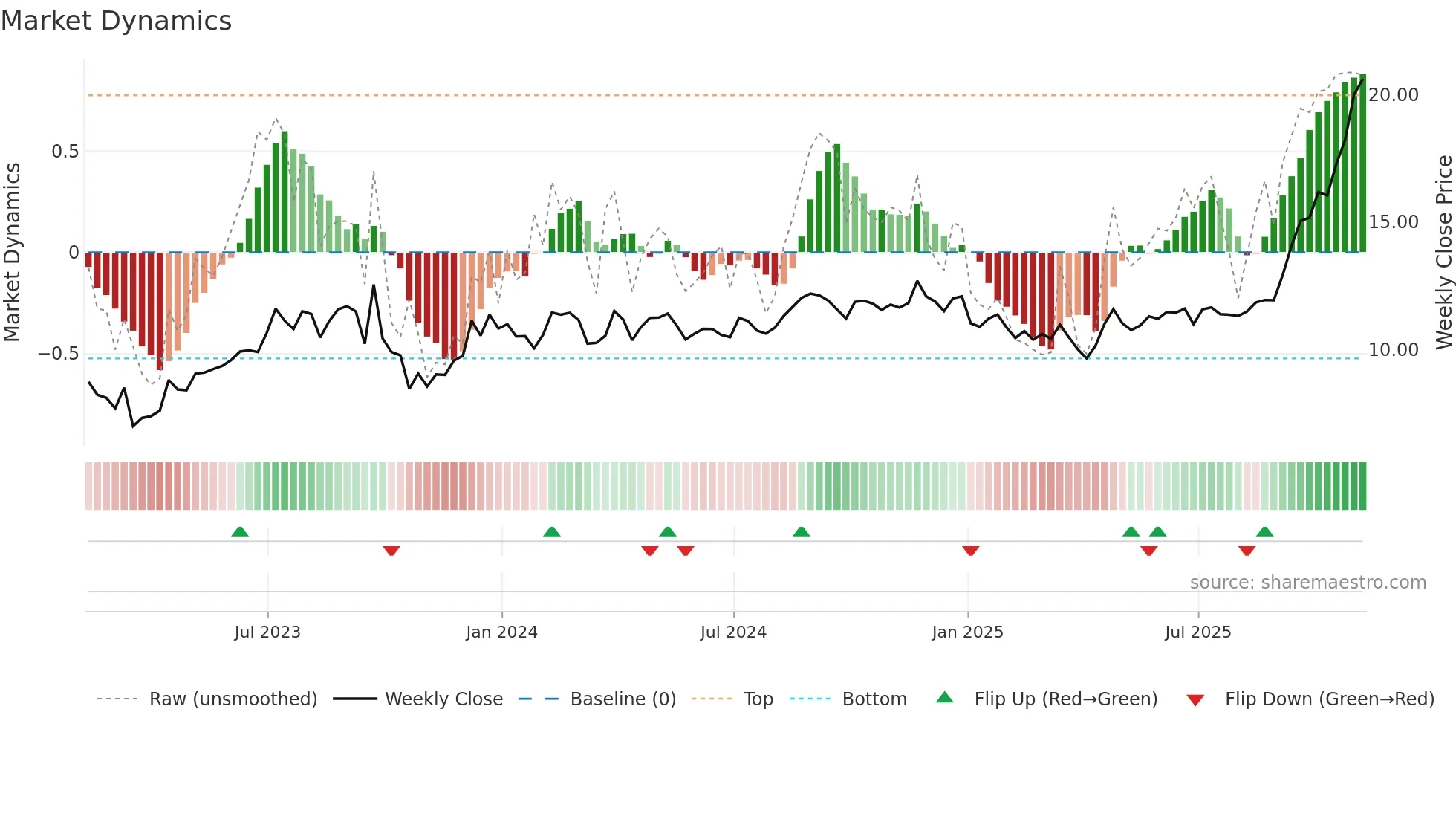 ROIV weekly Market Dynamics chart