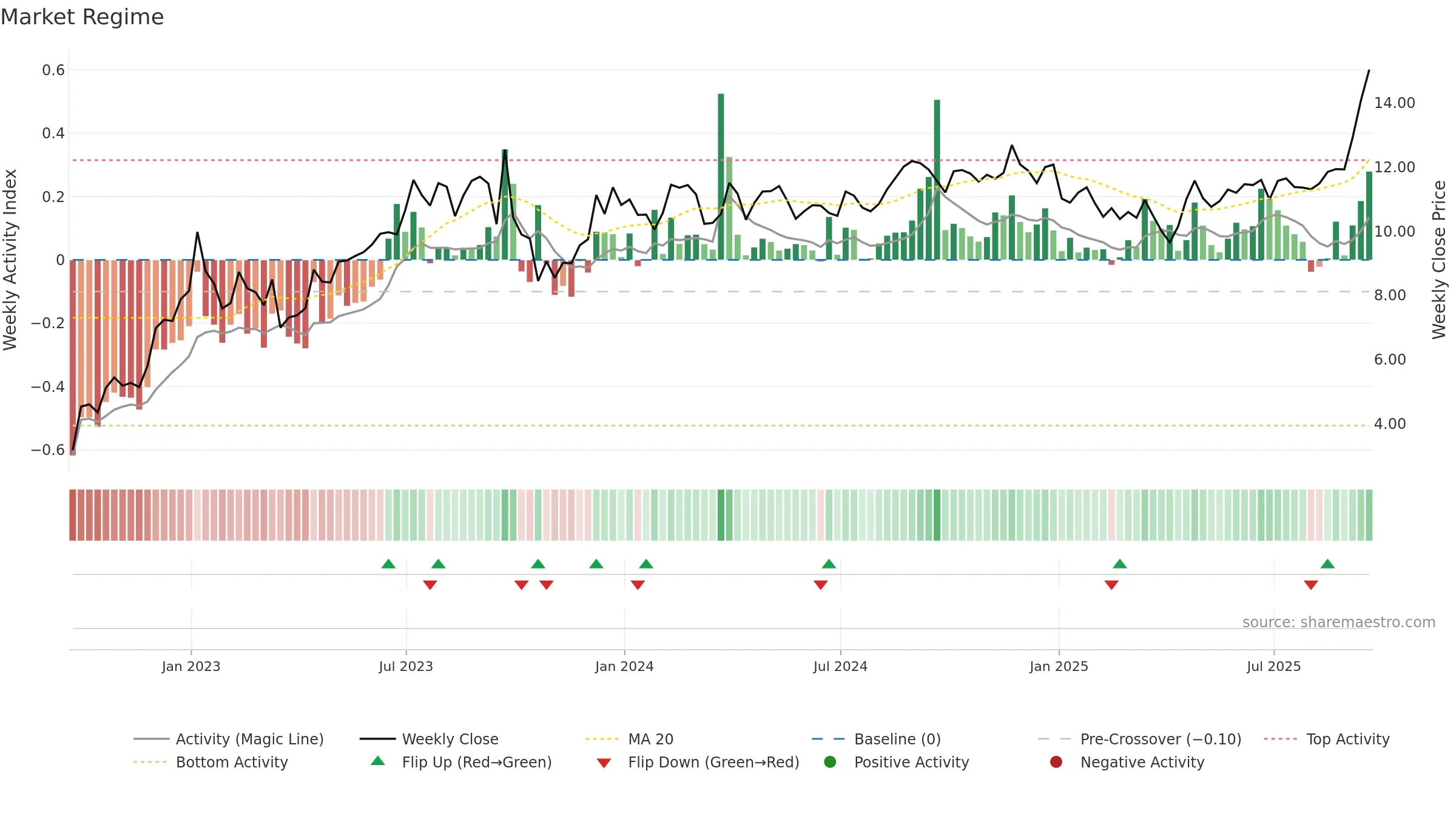 ROIV weekly Market Snapshot chart, closing 2025-09-19.