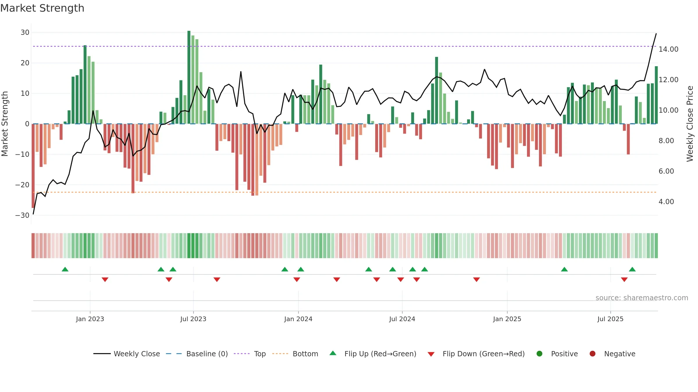 ROIV weekly Market Strength chart, closing 2025-09-19.