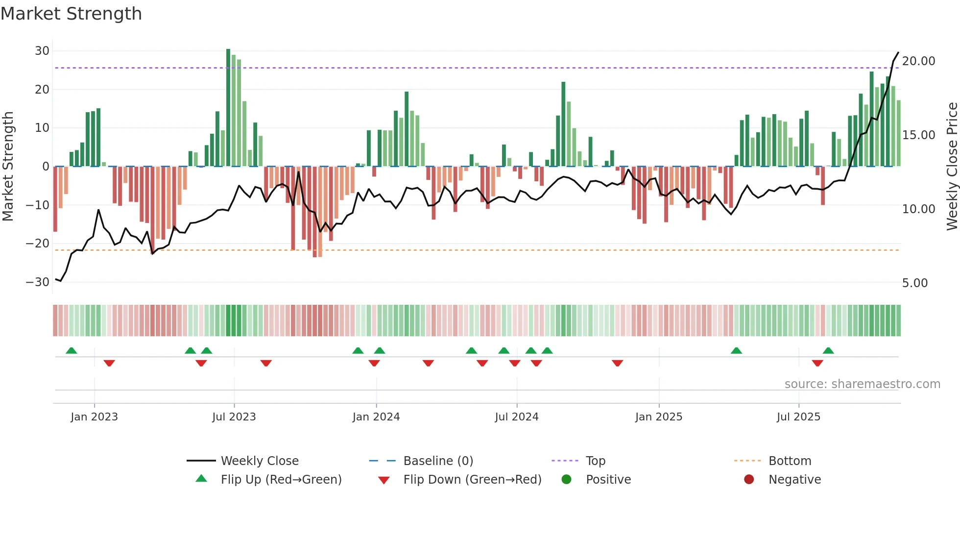 ROIV weekly Market Strength chart