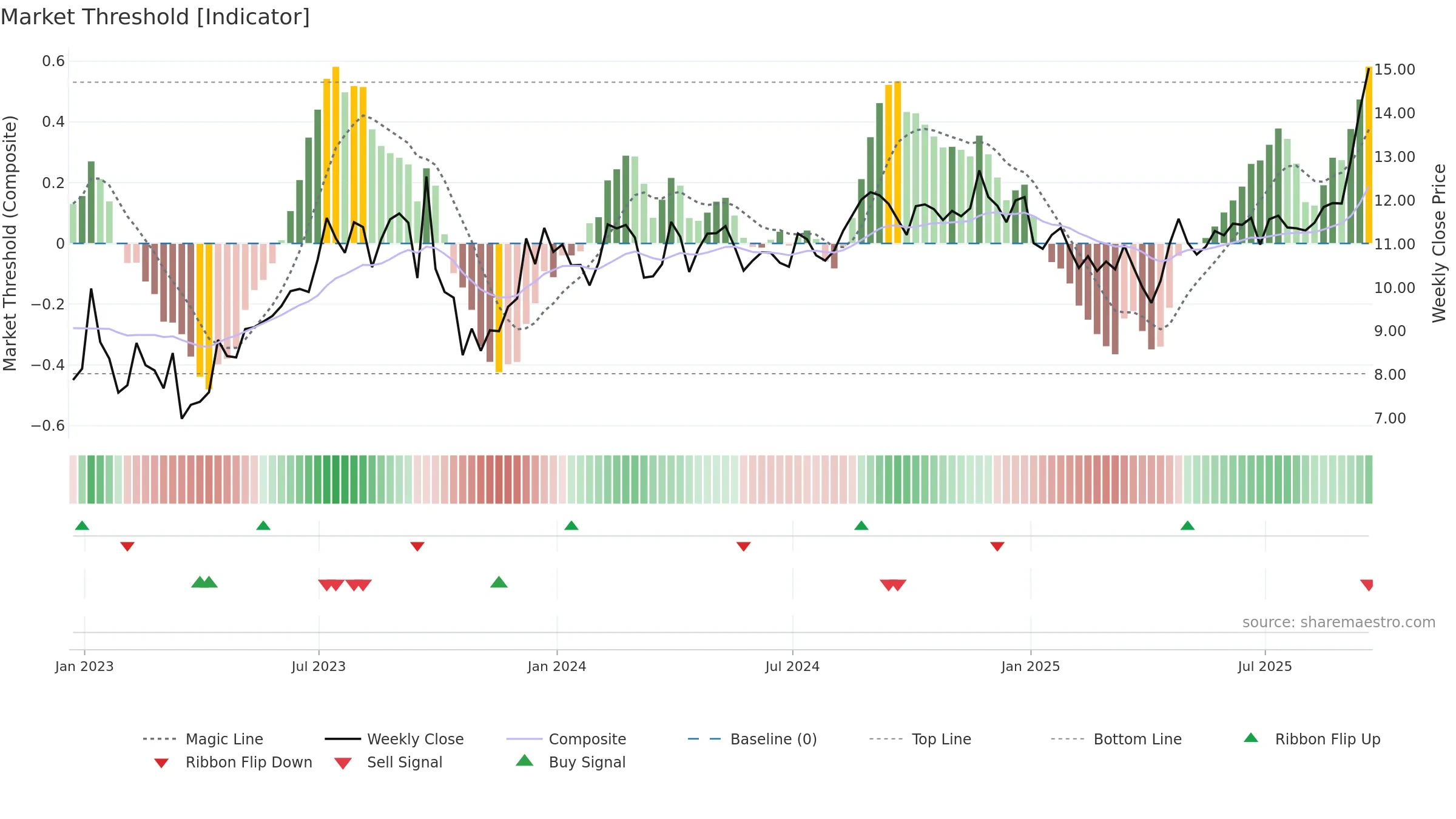 ROIV weekly Market Threshold chart, closing 2025-09-19.