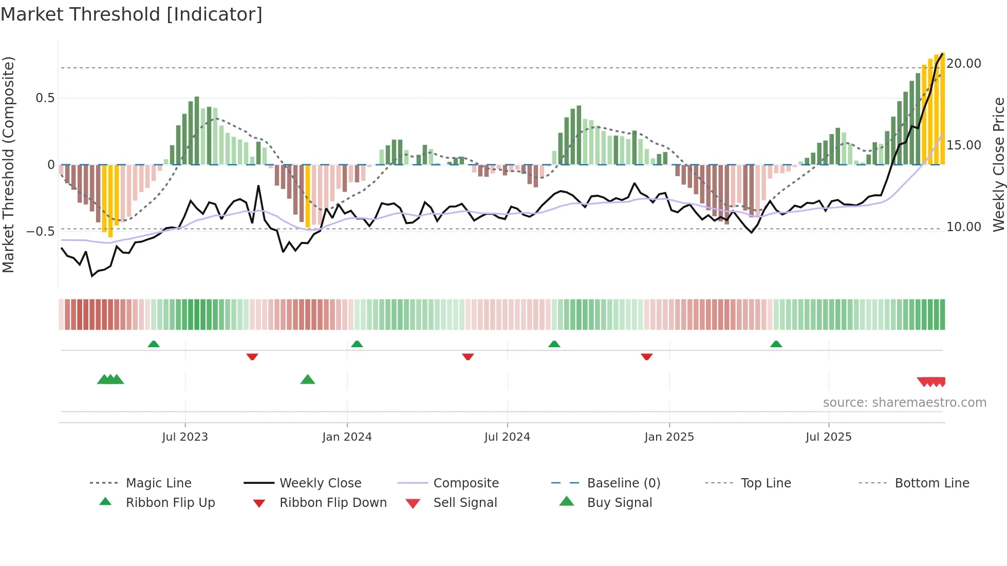 ROIV weekly Market Threshold chart