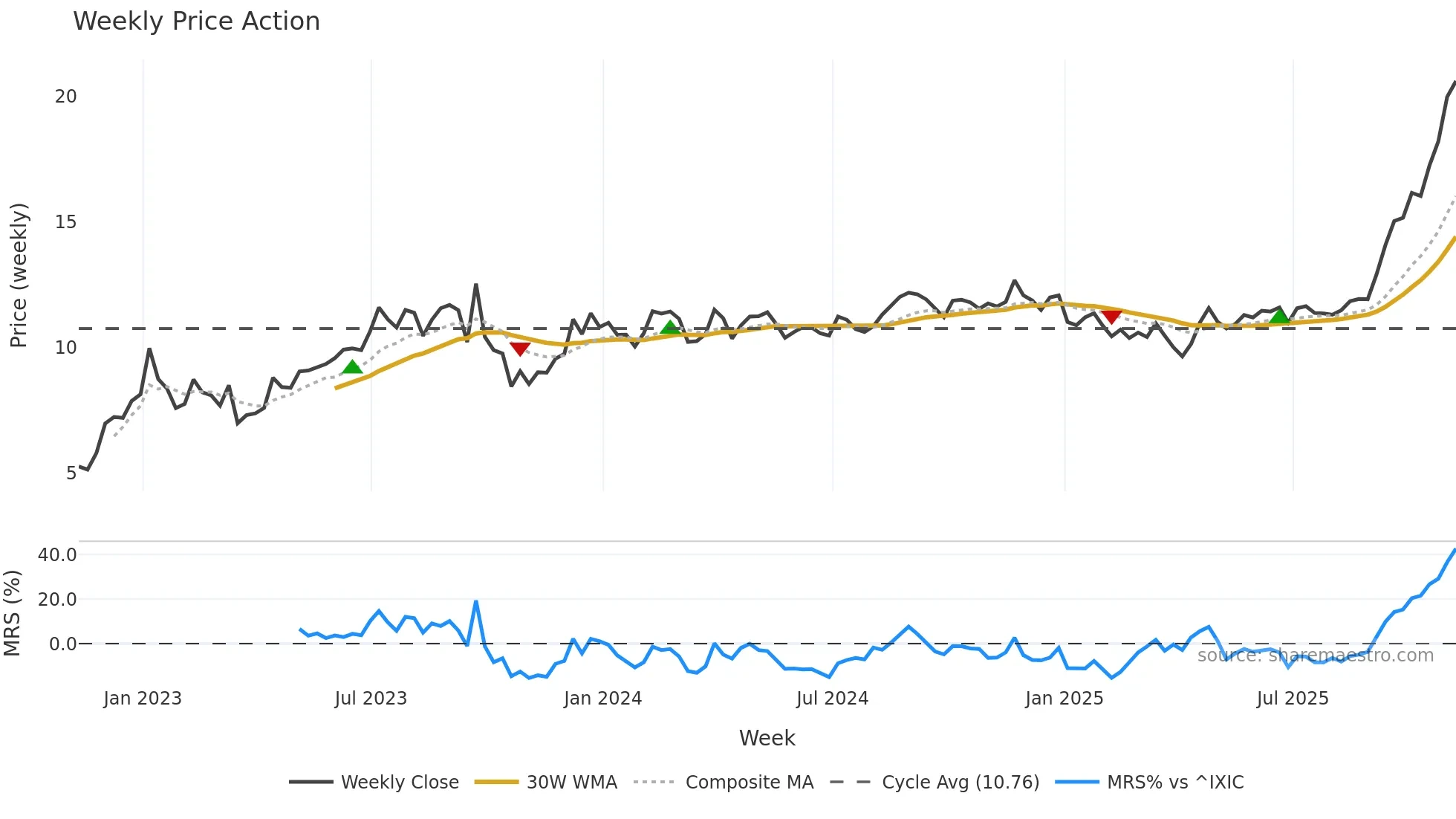 ROIV weekly Price Action chart, closing 2025-11-07