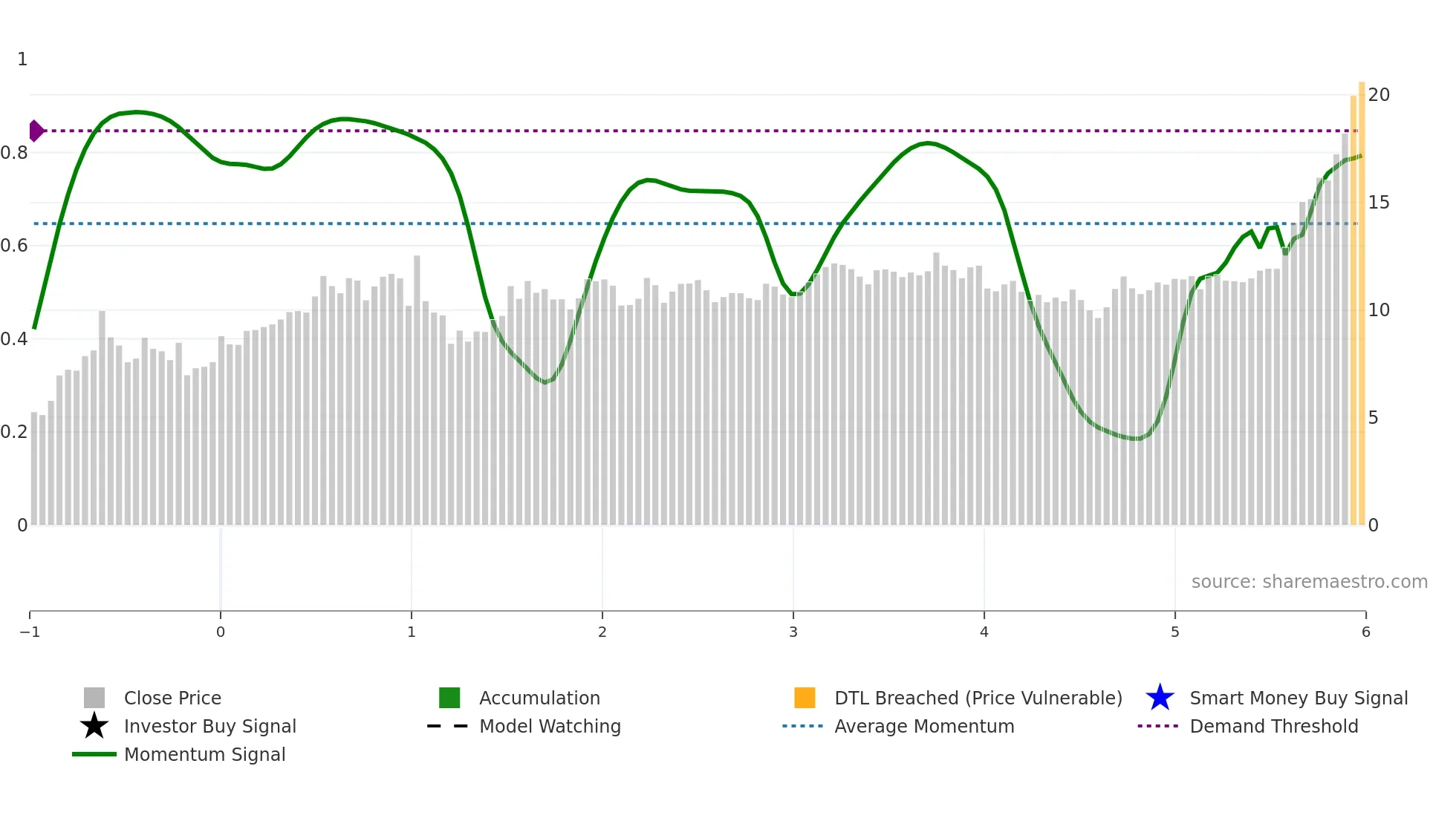 ROIV weekly Smart Money chart