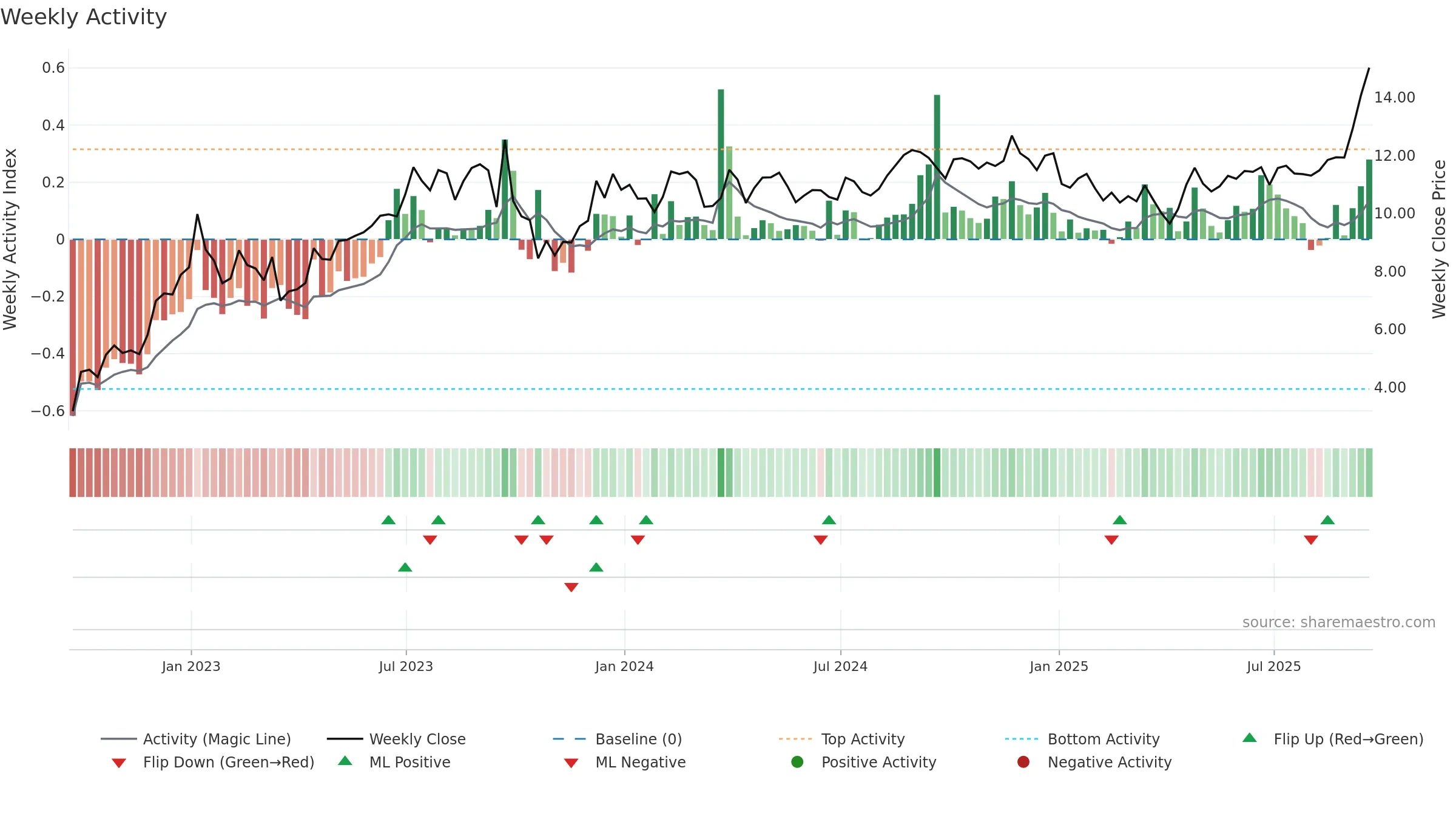 ROIV weekly Activity chart, closing 2025-09-19.