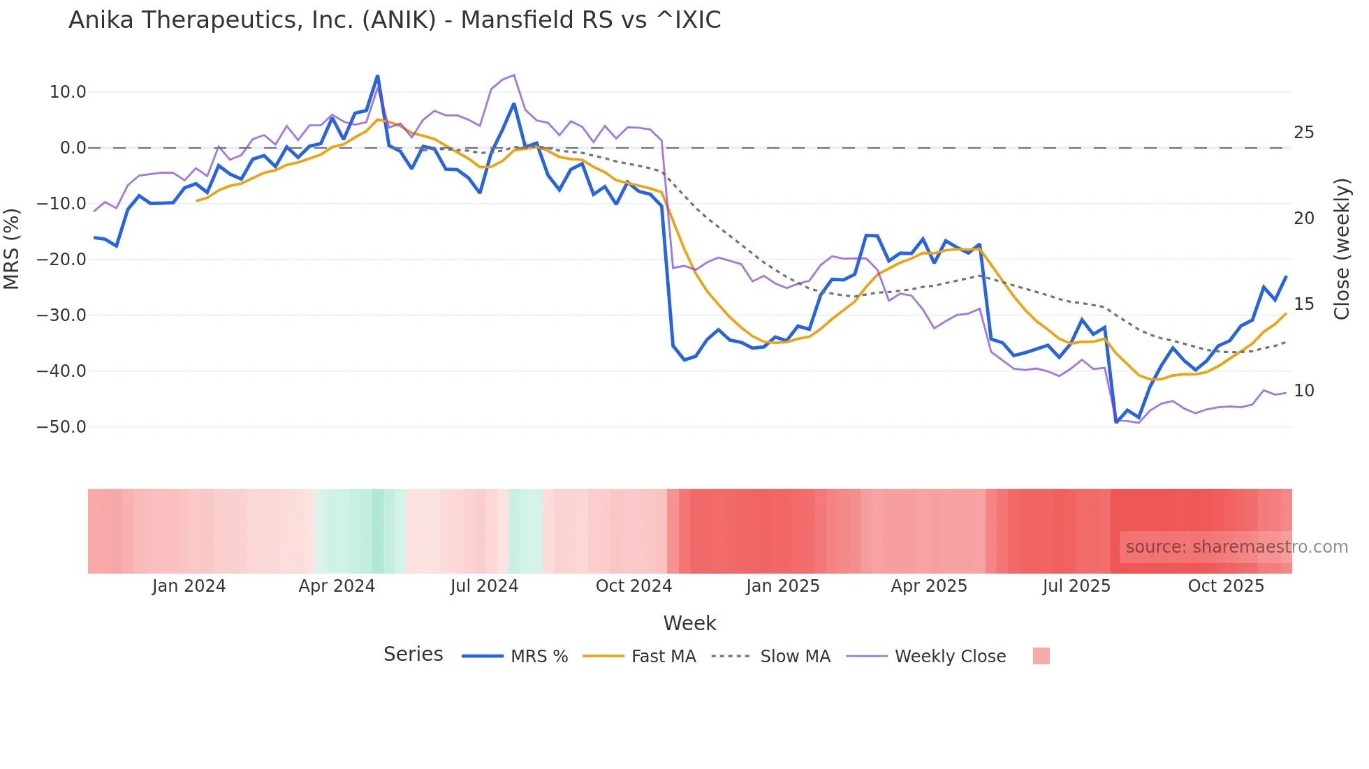 ANIK Mansfield Relative Strength chart