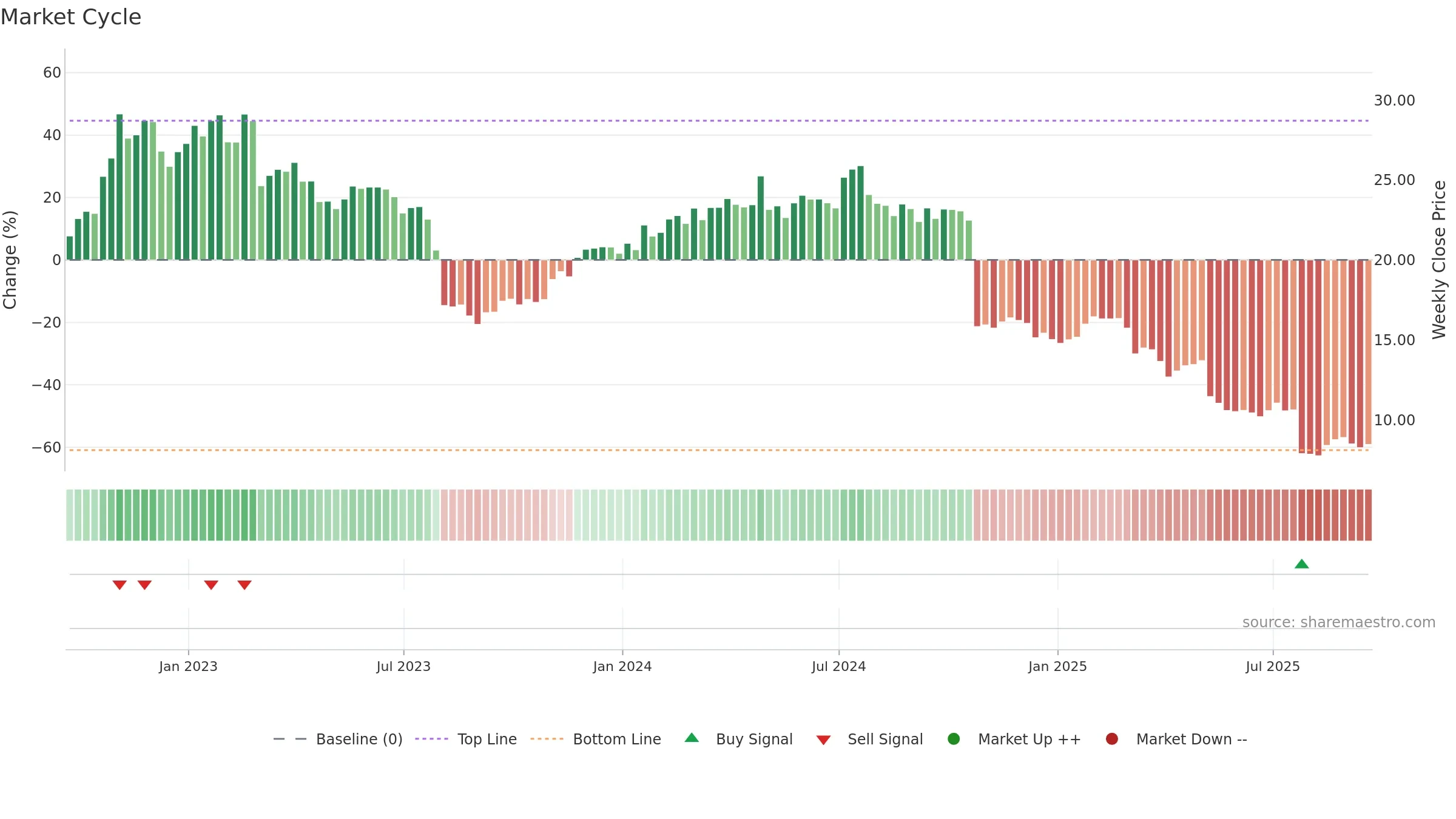 ANIK weekly Market Cycle chart, closing 2025-09-19.