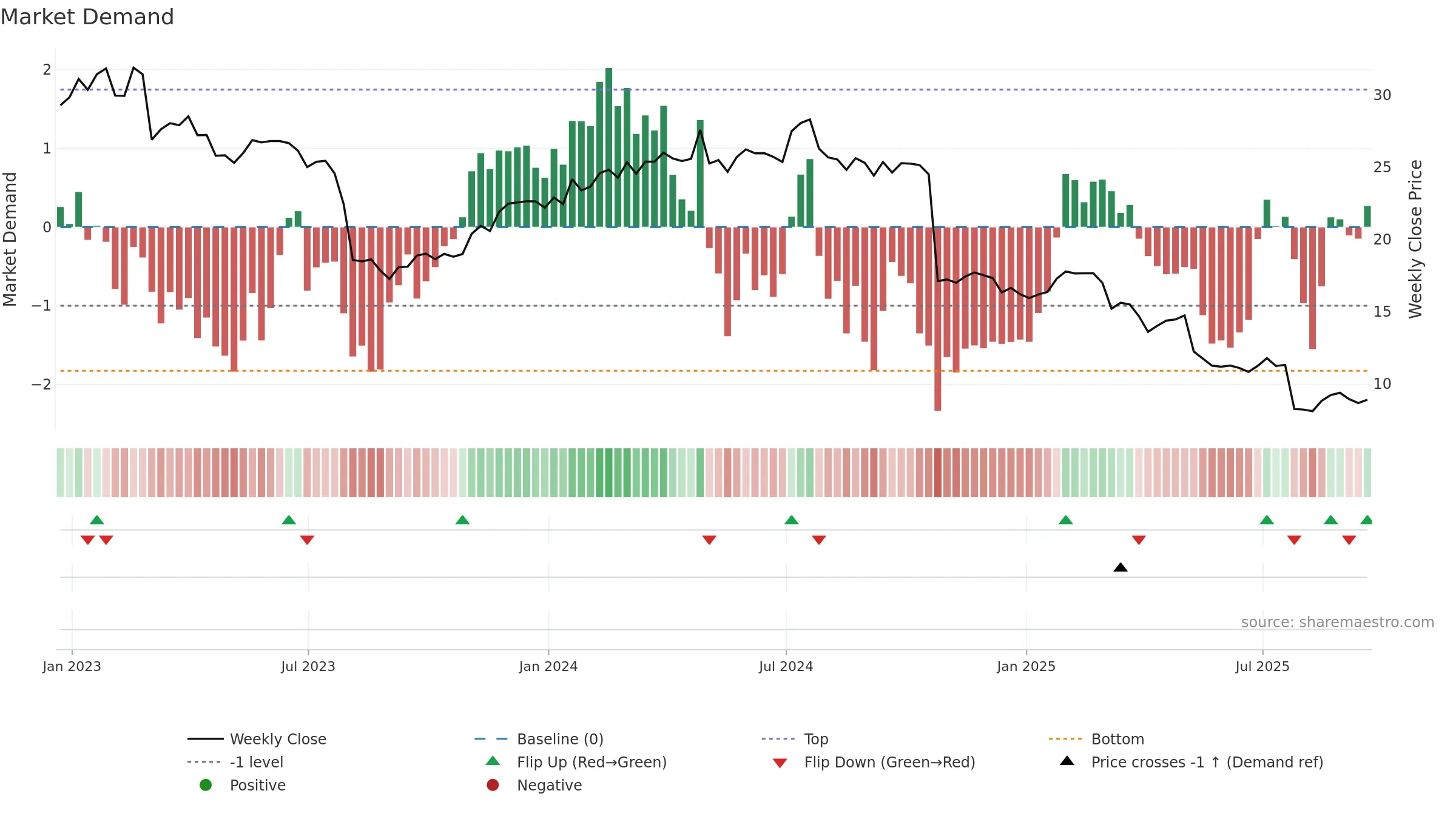 ANIK weekly Market Demand chart, closing 2025-09-19.