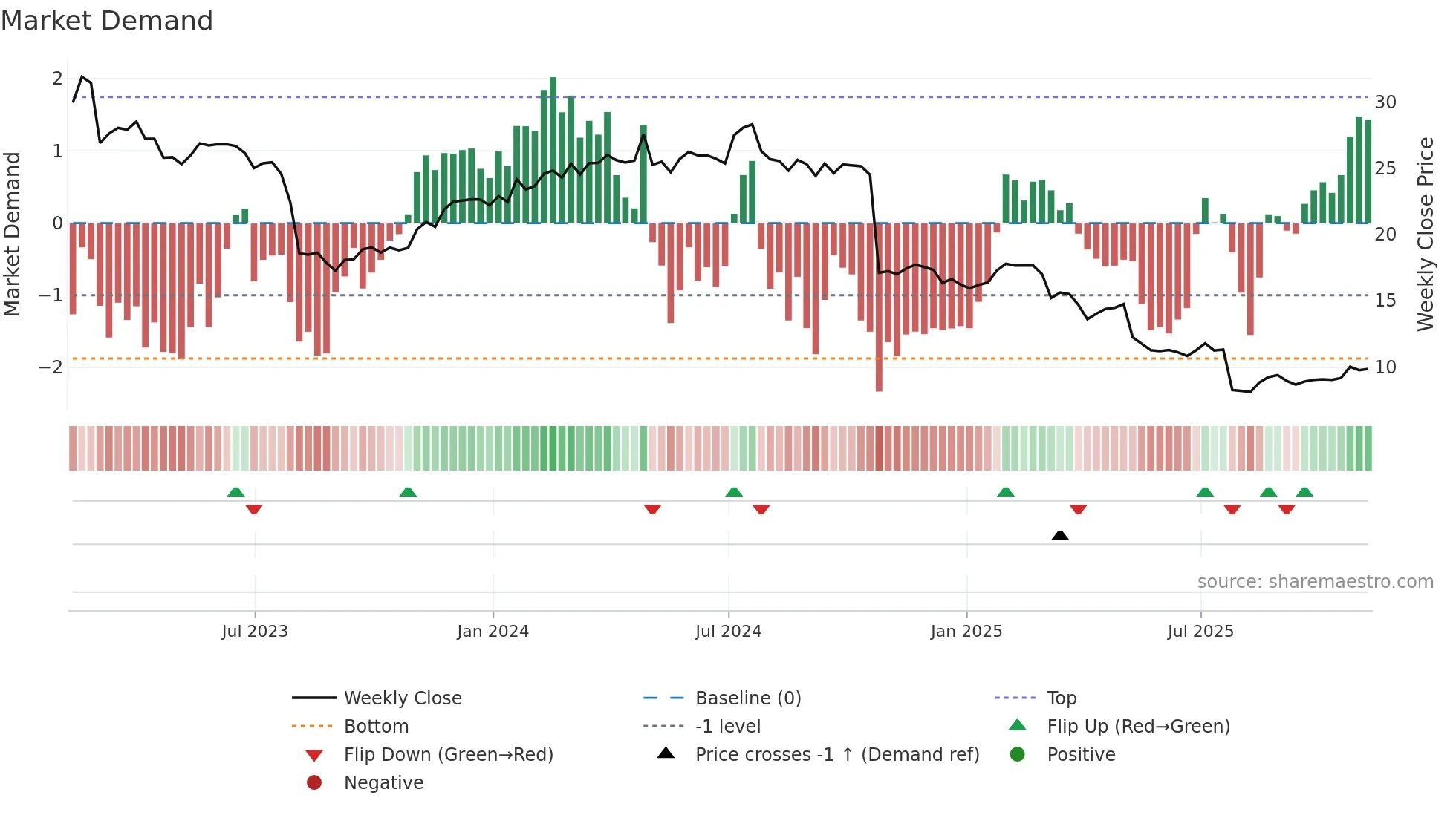 ANIK weekly Market Demand chart