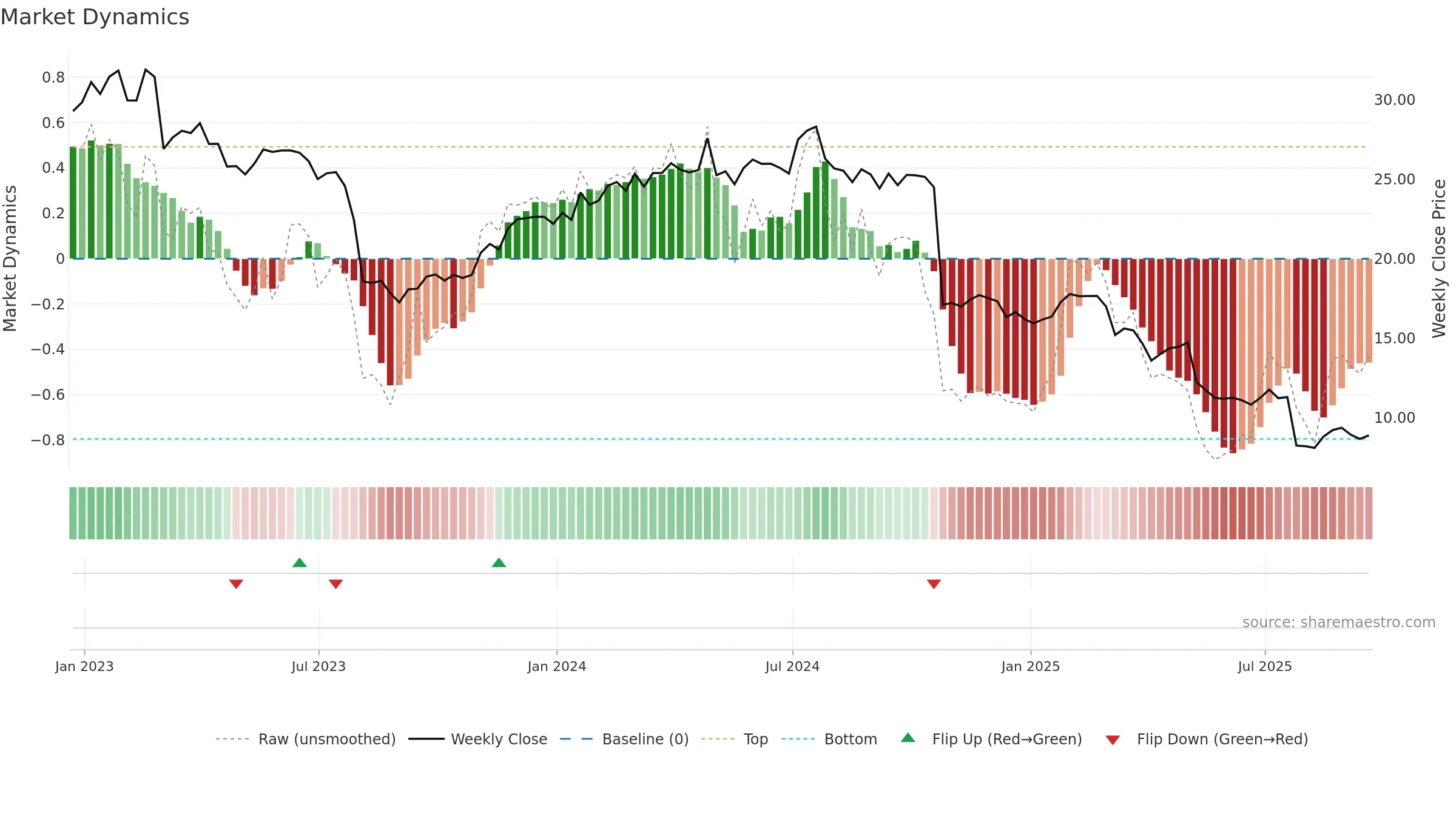 ANIK weekly Market Dynamics chart, closing 2025-09-19.