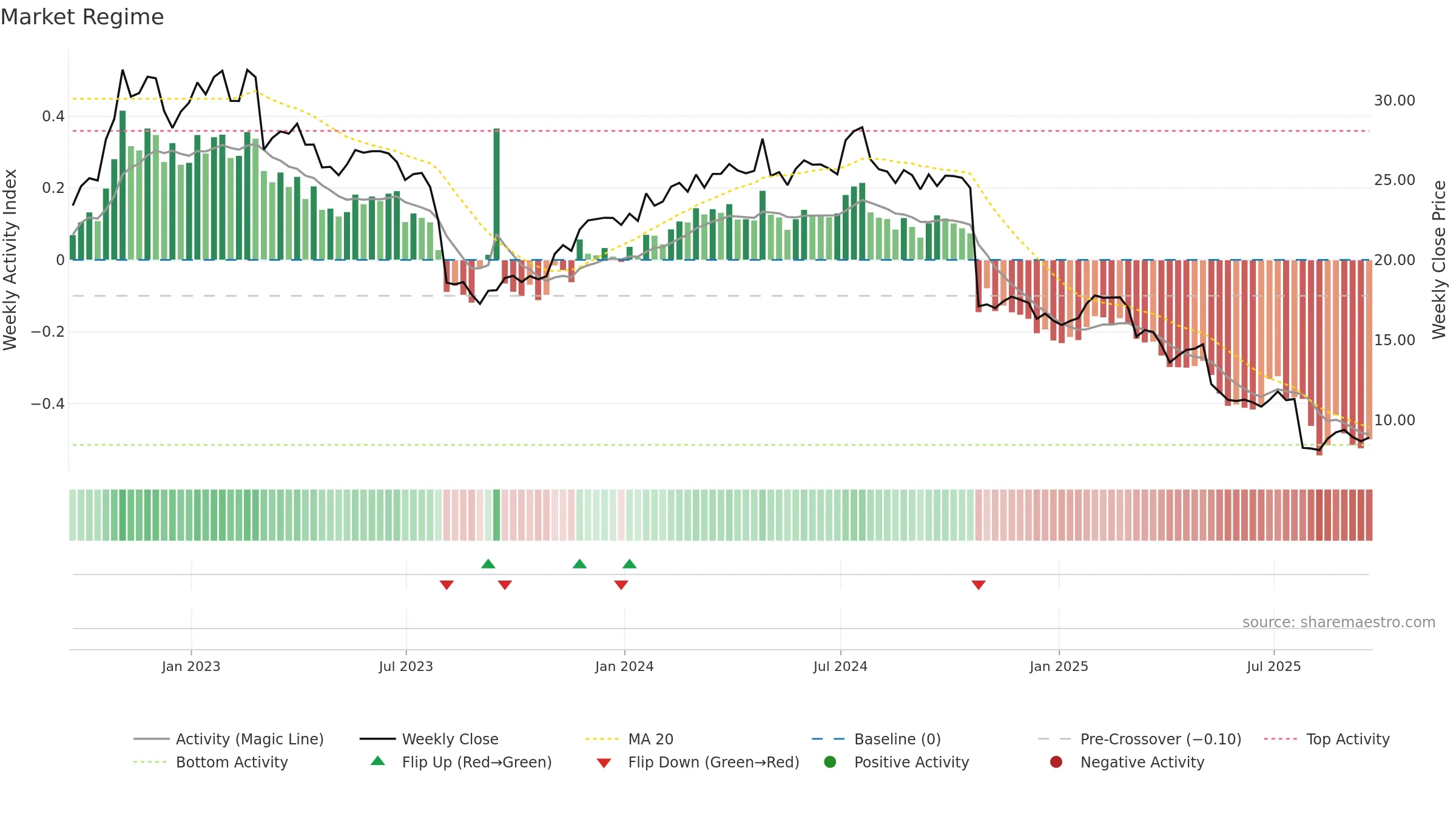 ANIK weekly Market Snapshot chart, closing 2025-09-19.