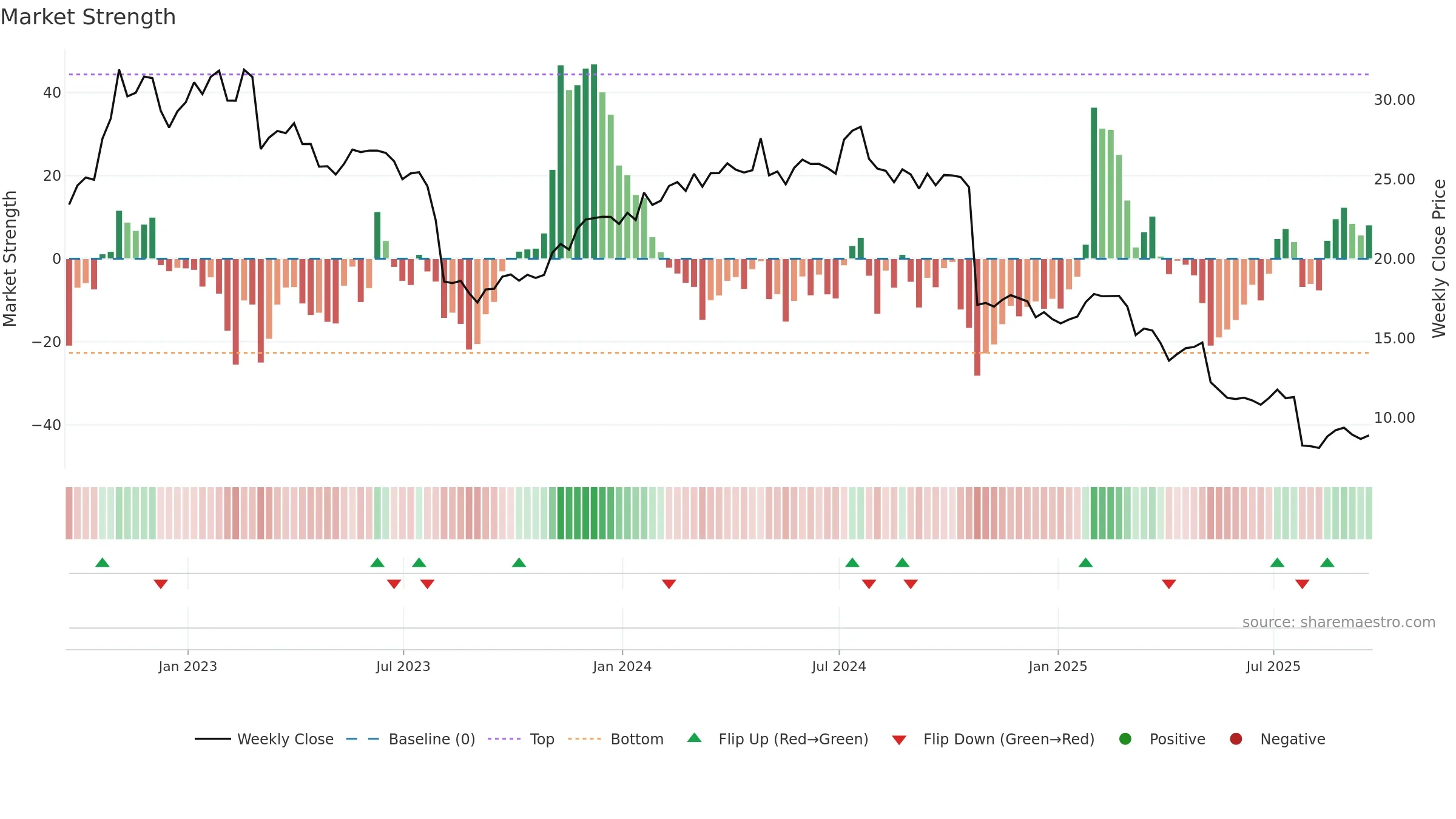 ANIK weekly Market Strength chart, closing 2025-09-19.