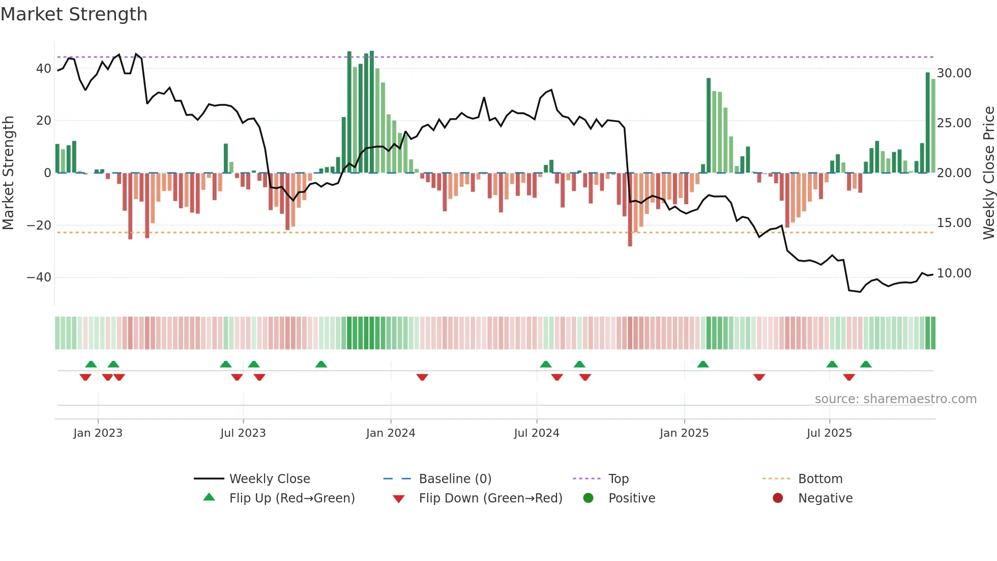 ANIK weekly Market Strength chart