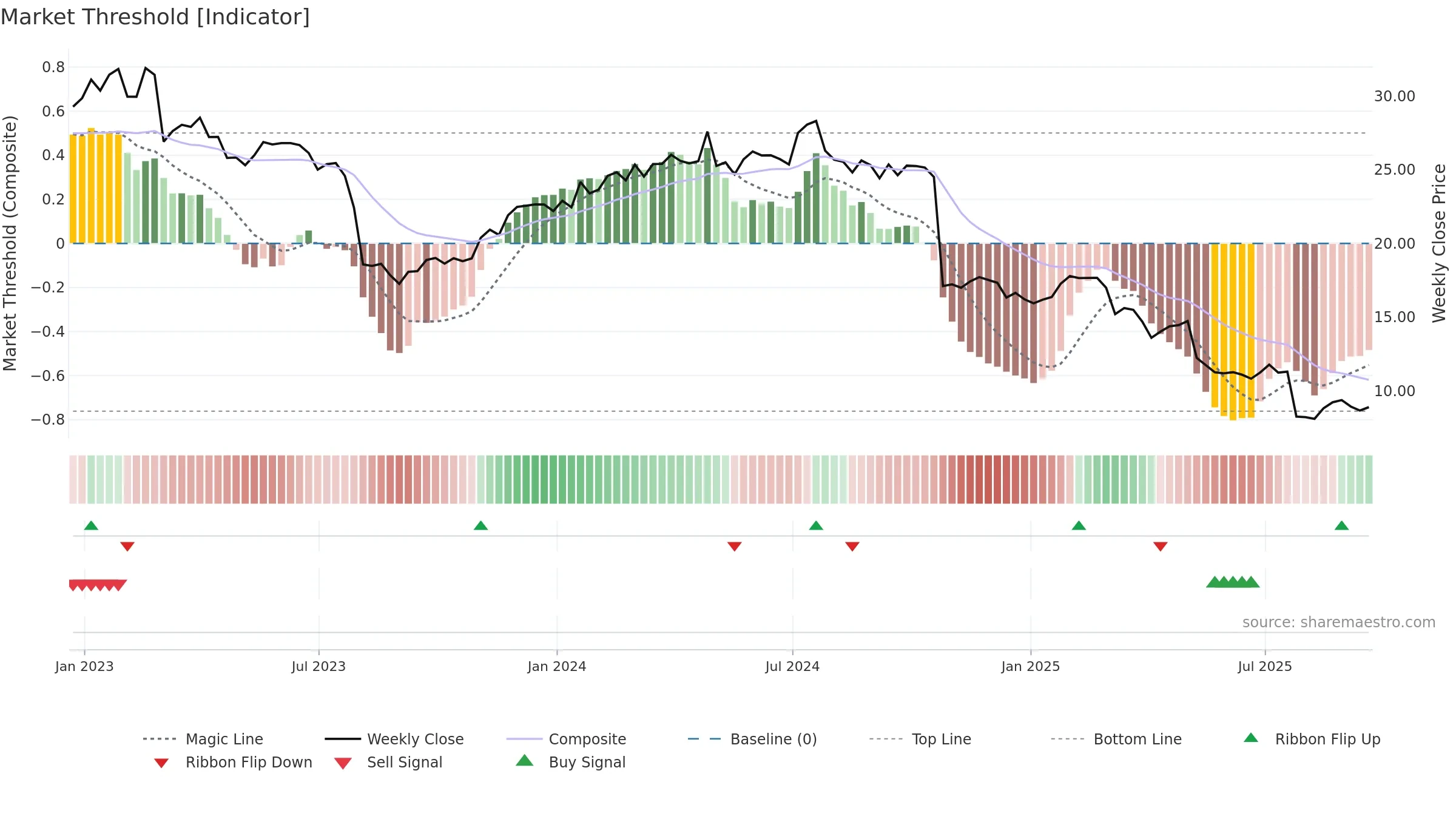 ANIK weekly Market Threshold chart, closing 2025-09-19.