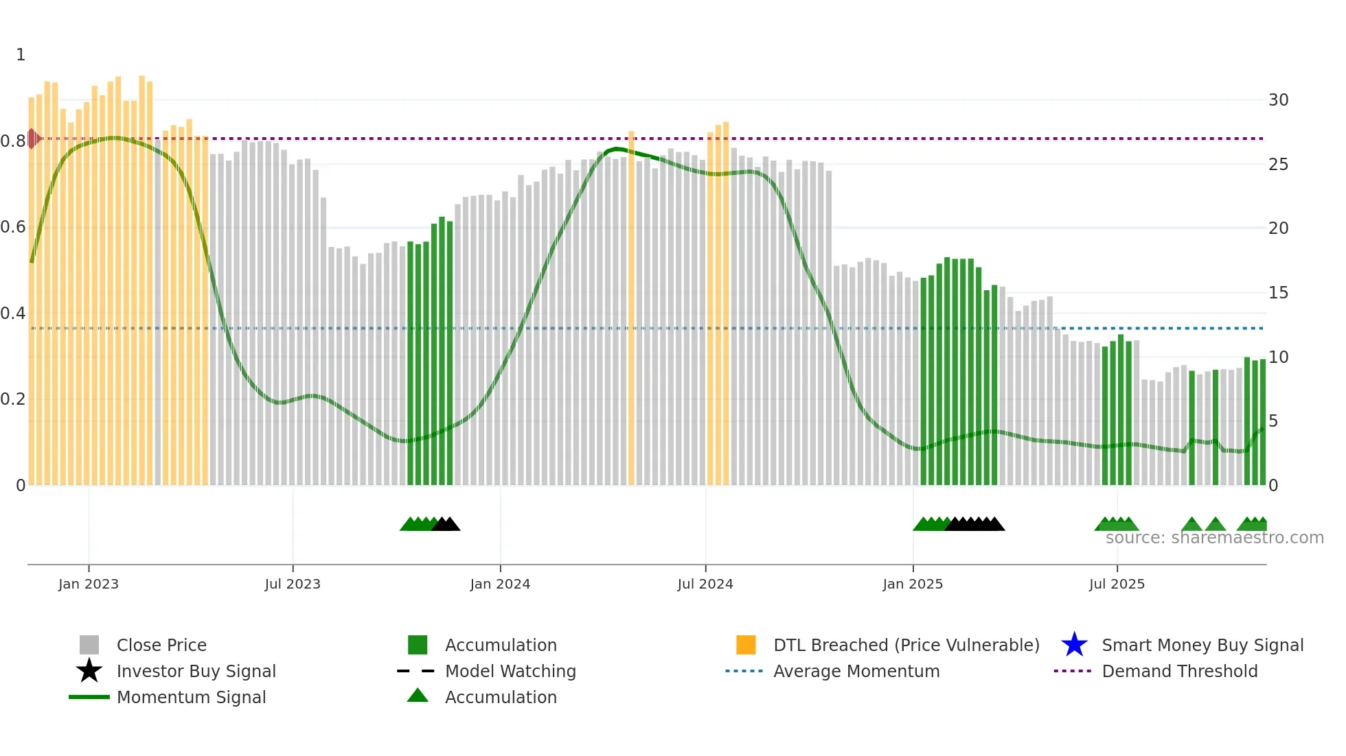 ANIK weekly Smart Money chart